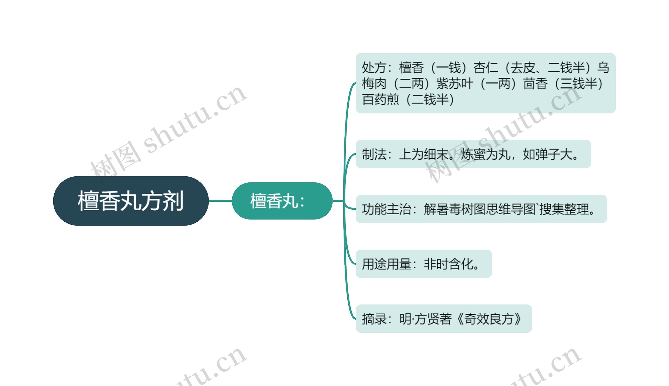 檀香丸方剂