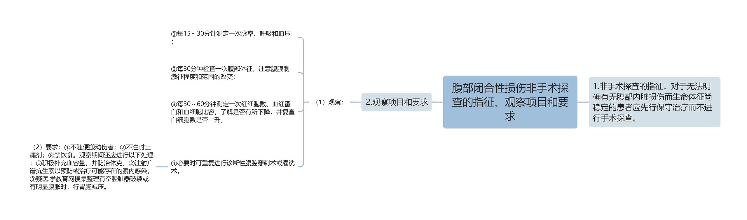 腹部闭合性损伤非手术探查的指征、观察项目和要求思维导图