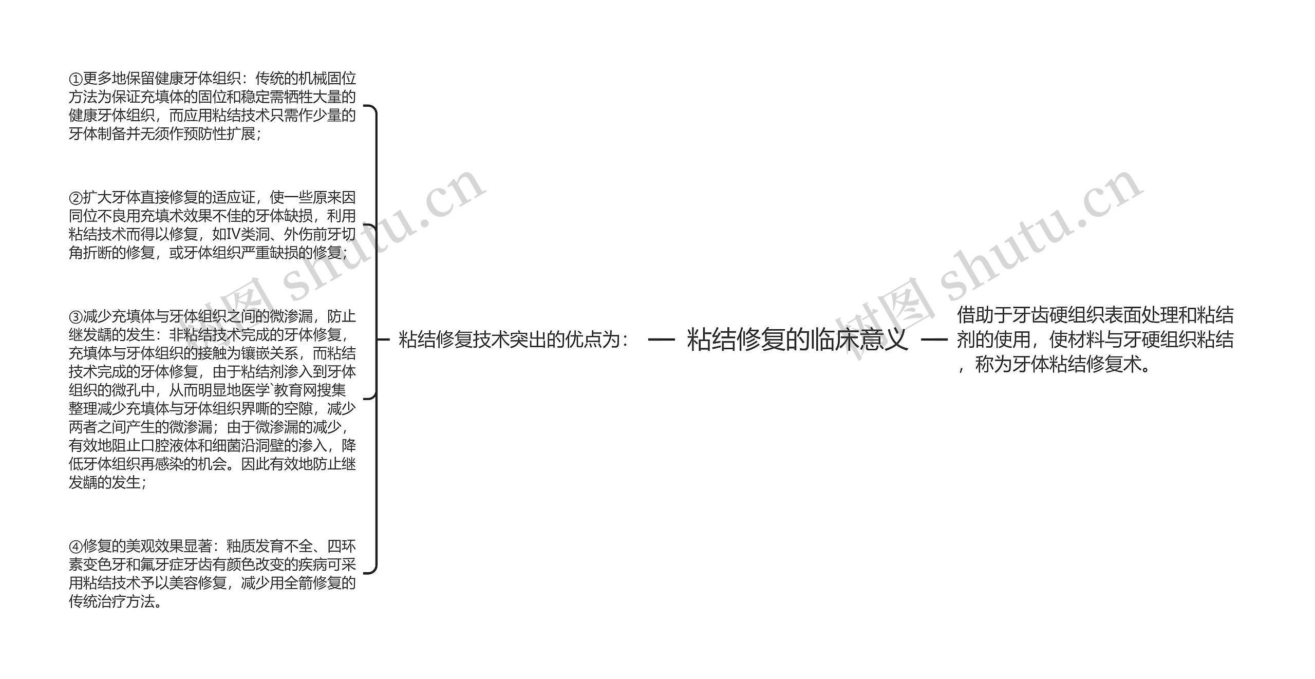 粘结修复的临床意义思维导图