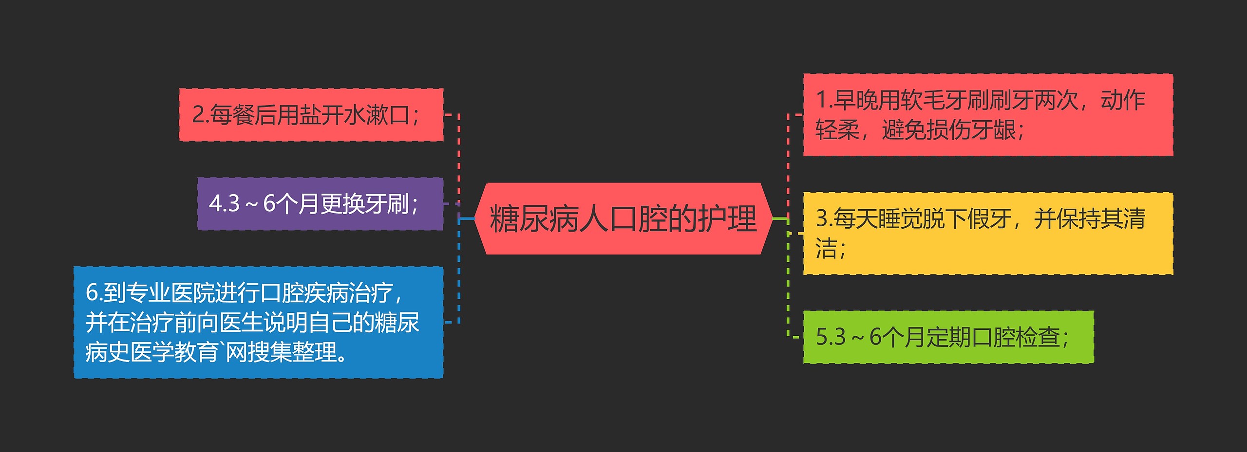 糖尿病人口腔的护理思维导图