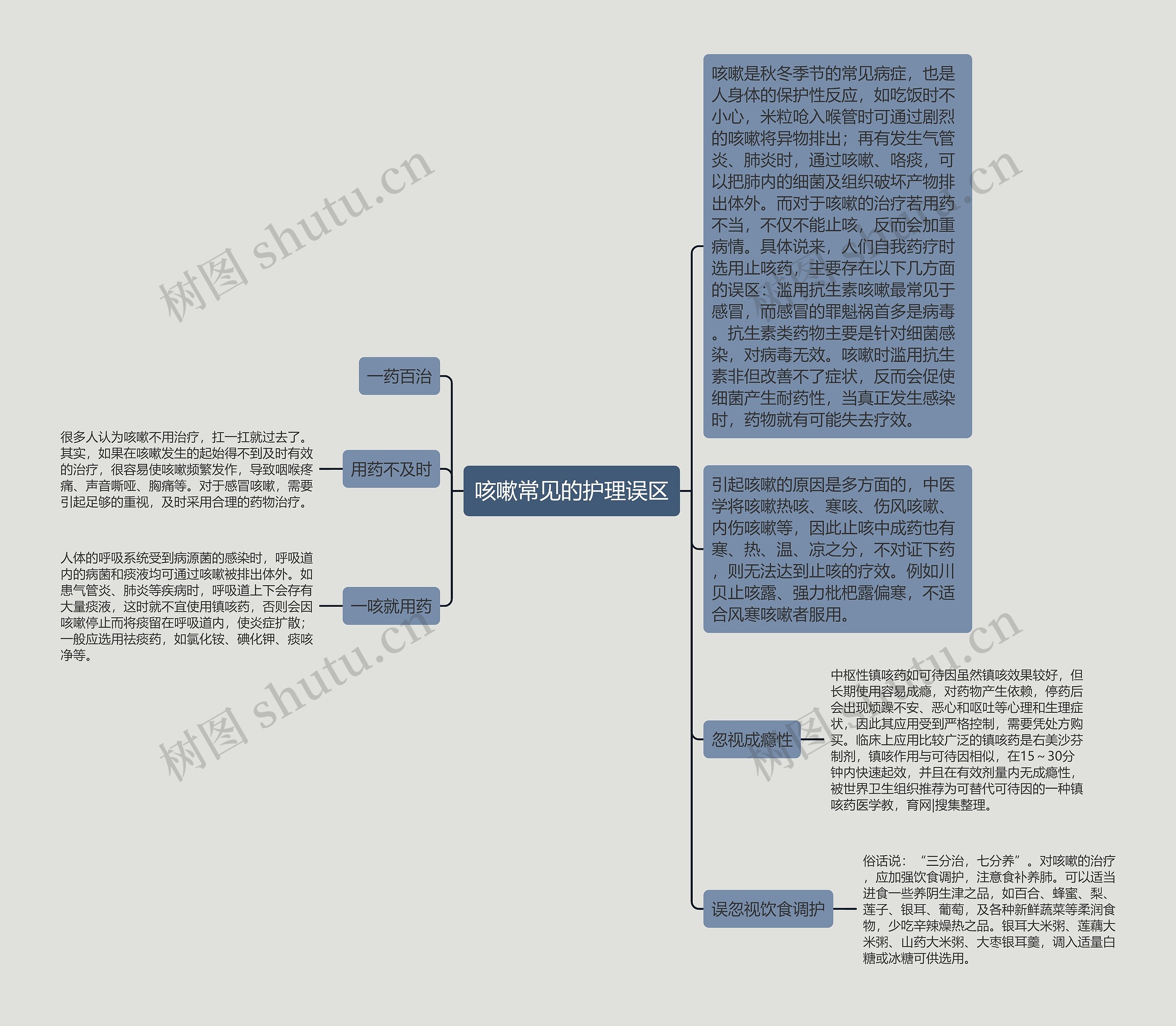 咳嗽常见的护理误区思维导图