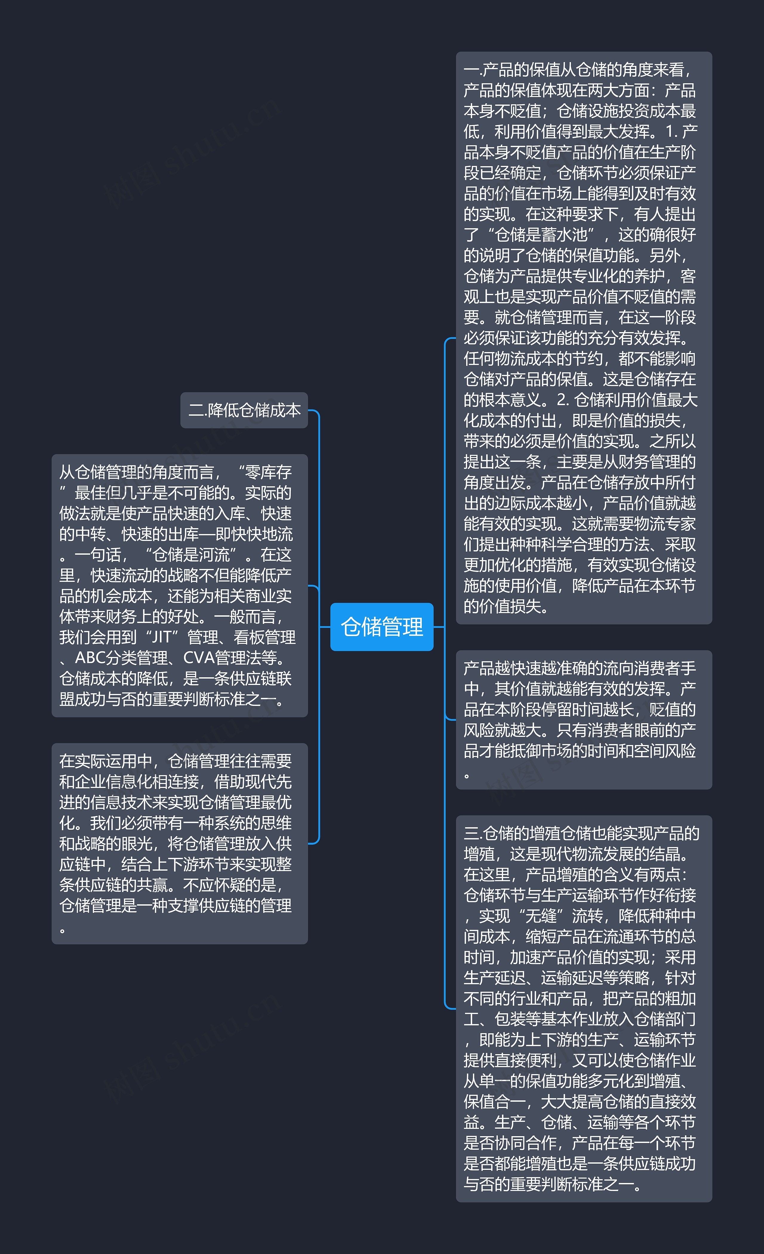 仓储管理思维导图