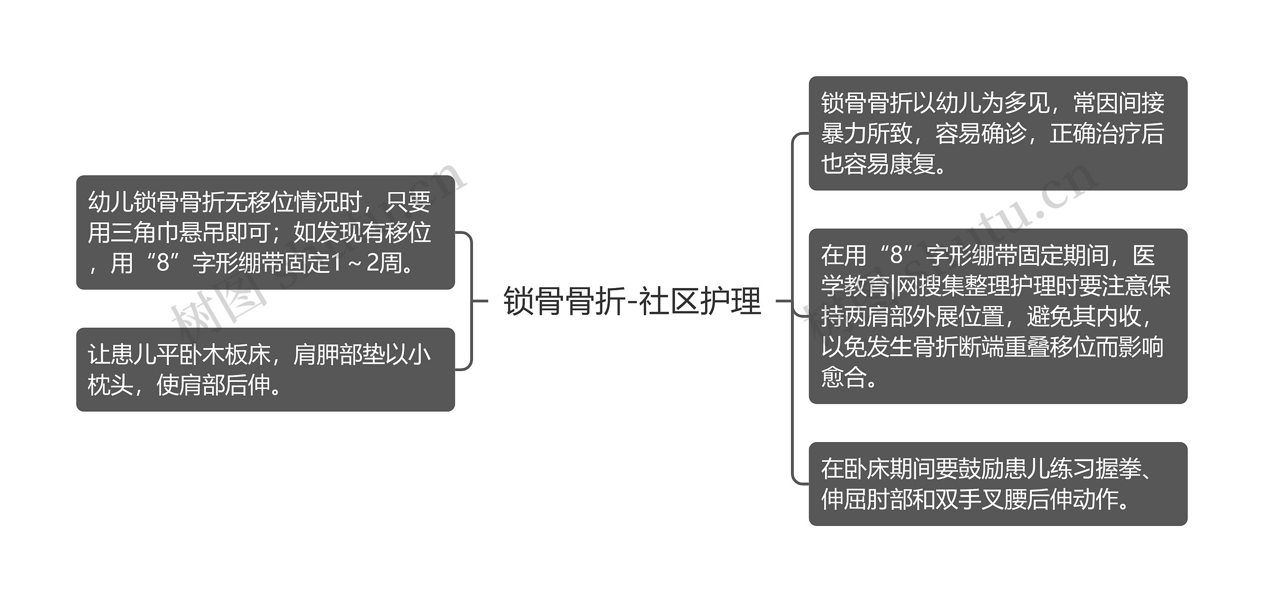 锁骨骨折-社区护理思维导图