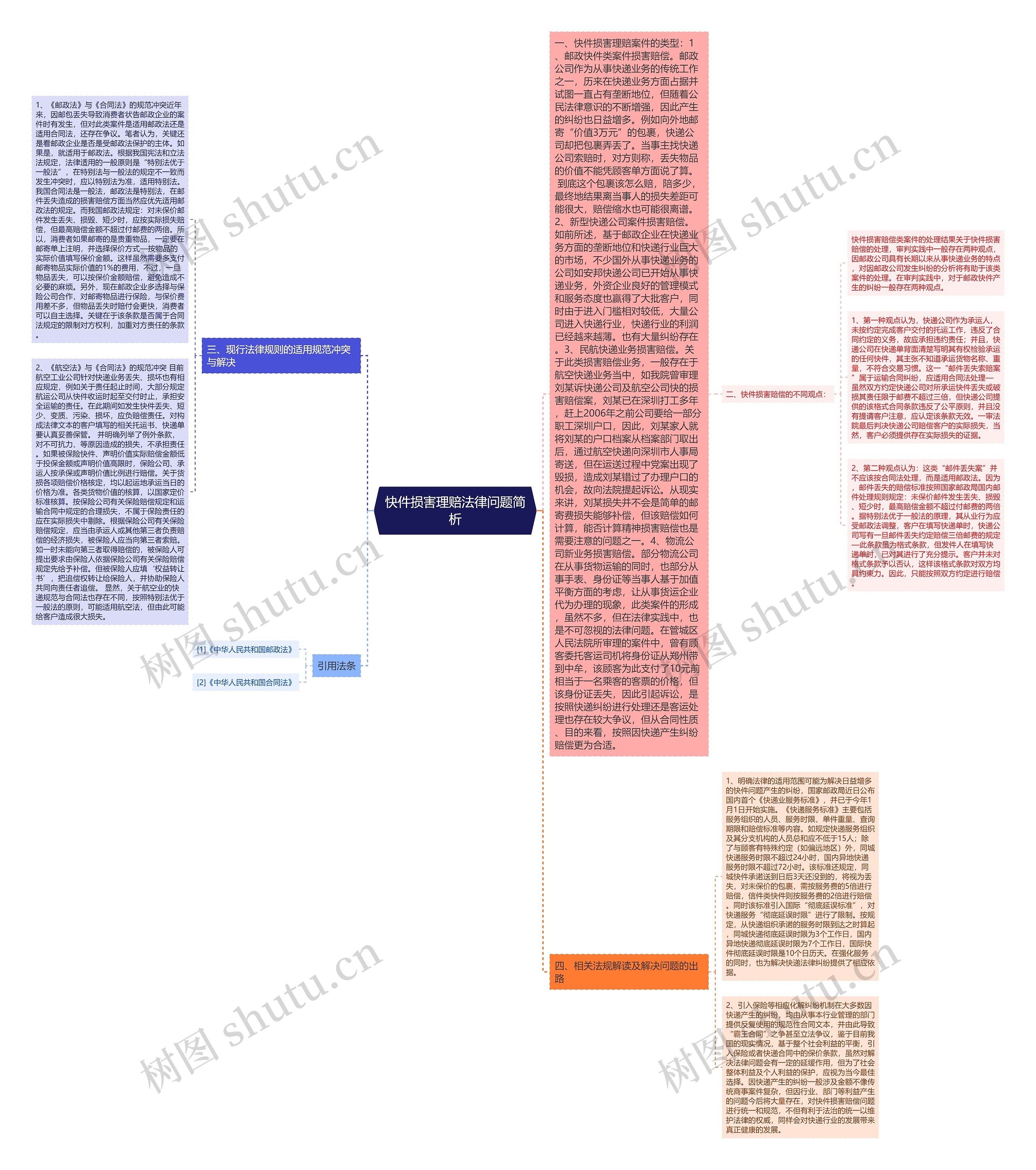 快件损害理赔法律问题简析思维导图