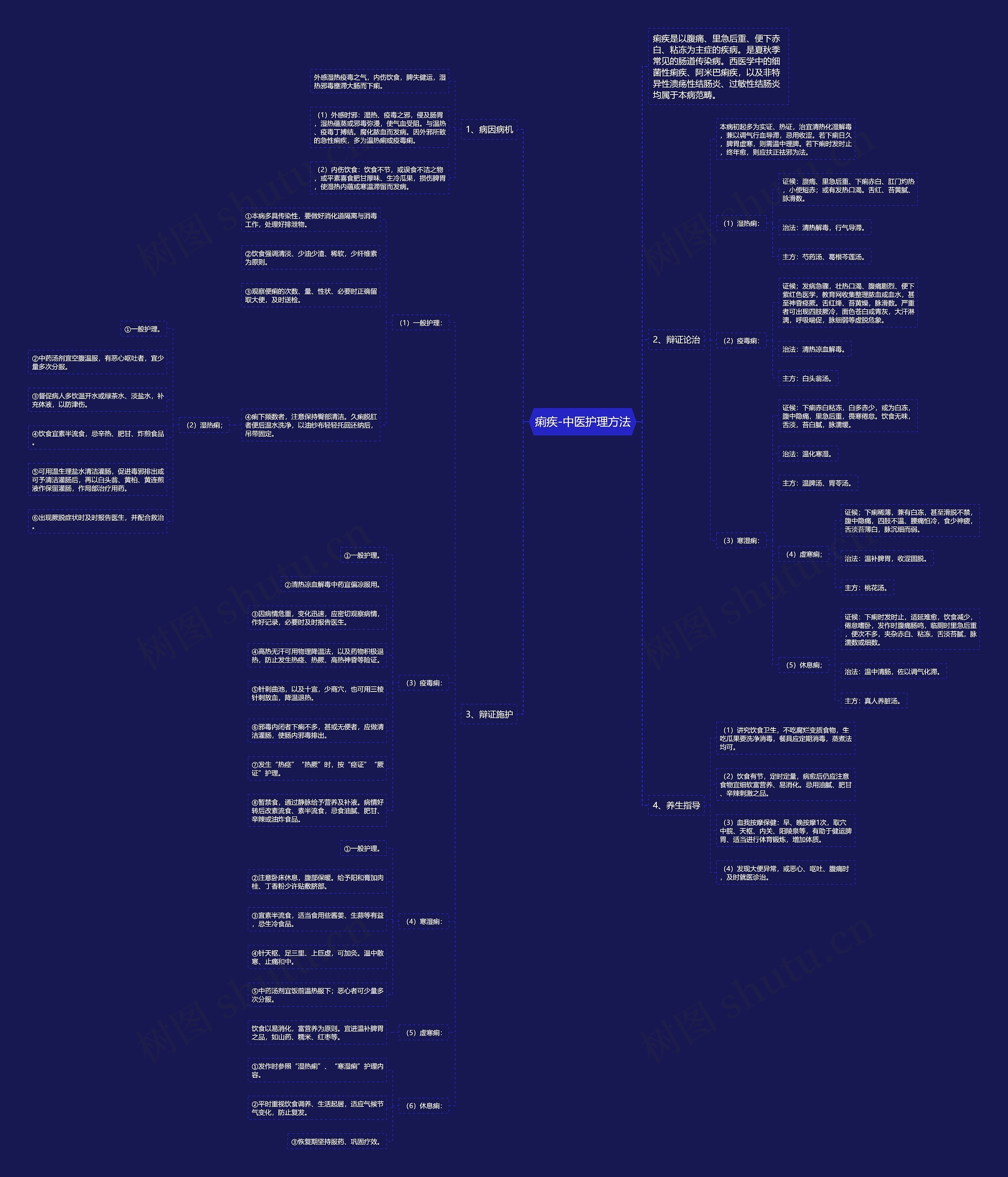 痢疾-中医护理方法思维导图