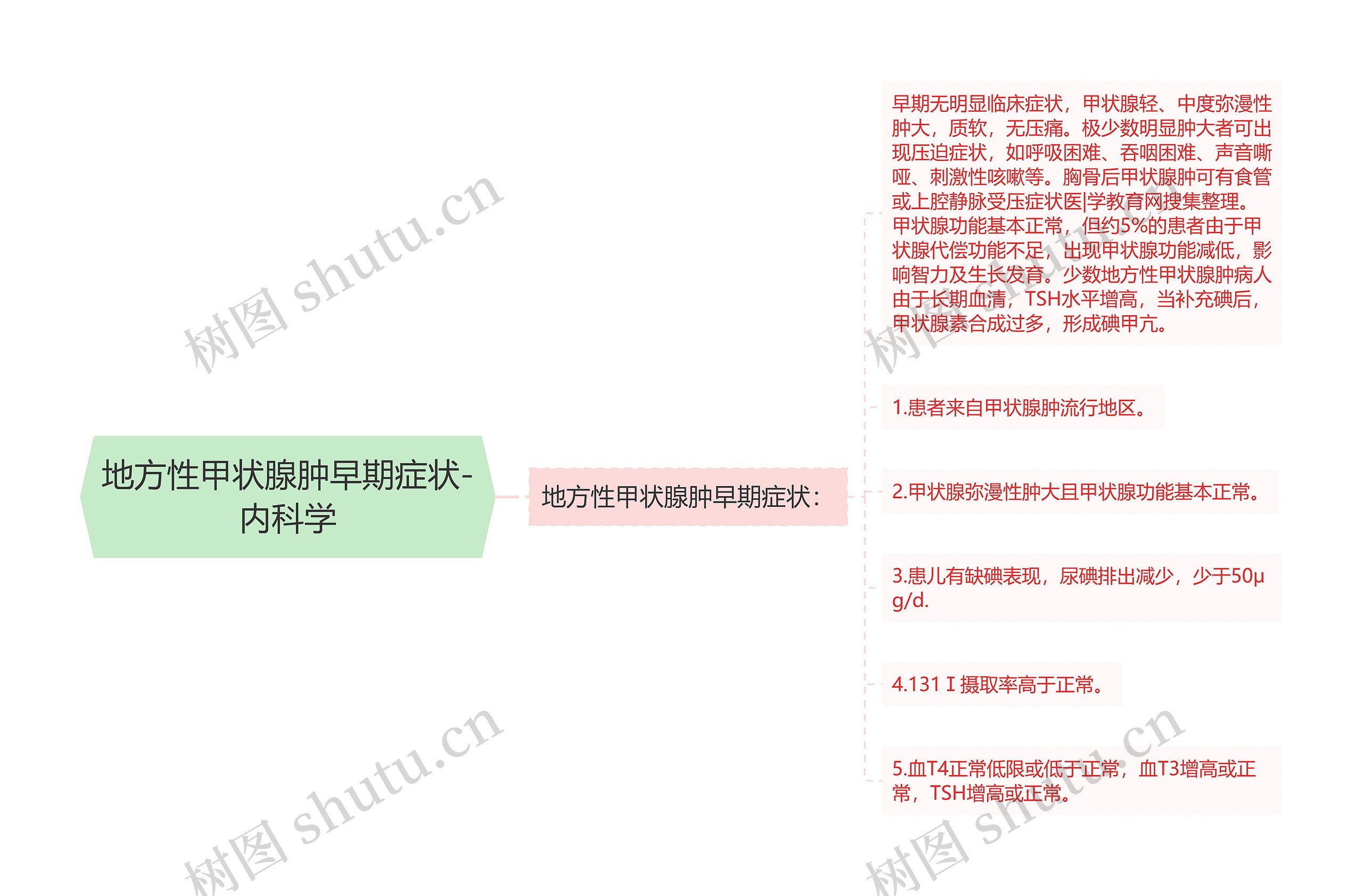 地方性甲状腺肿早期症状-内科学思维导图