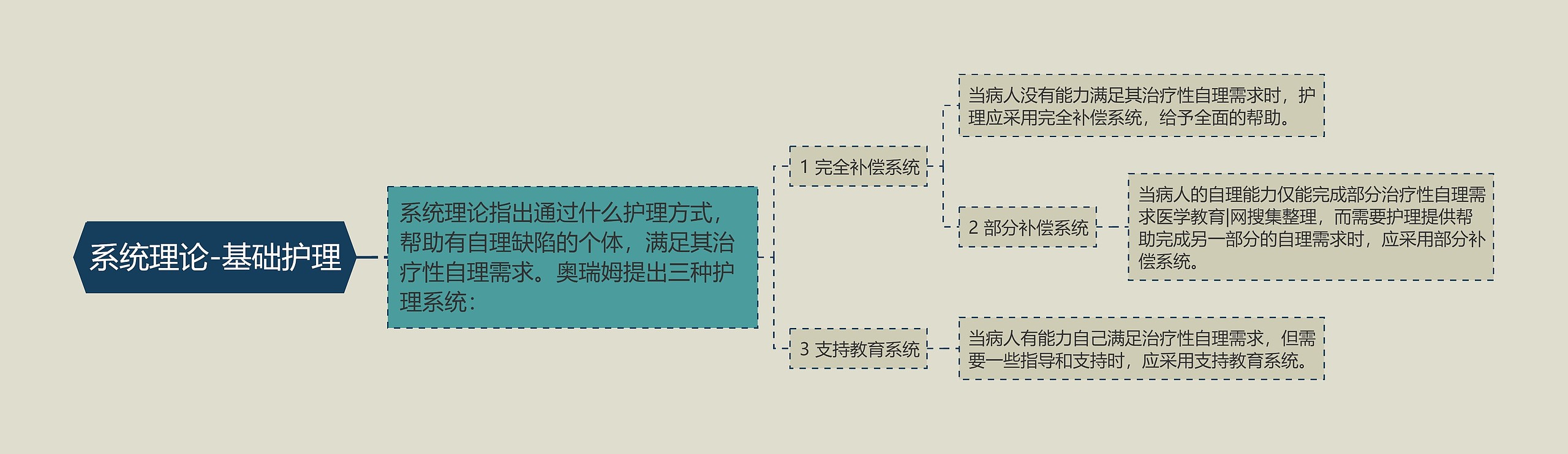 系统理论-基础护理