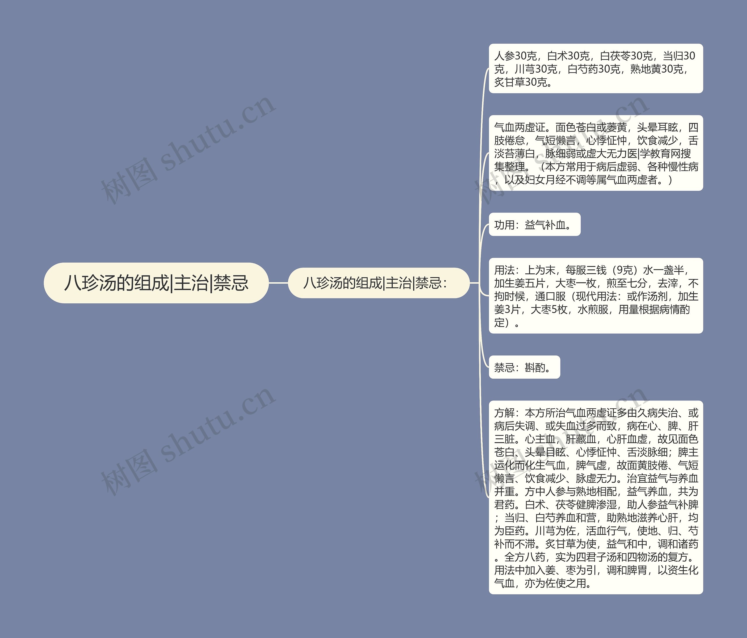 八珍汤的组成|主治|禁忌思维导图