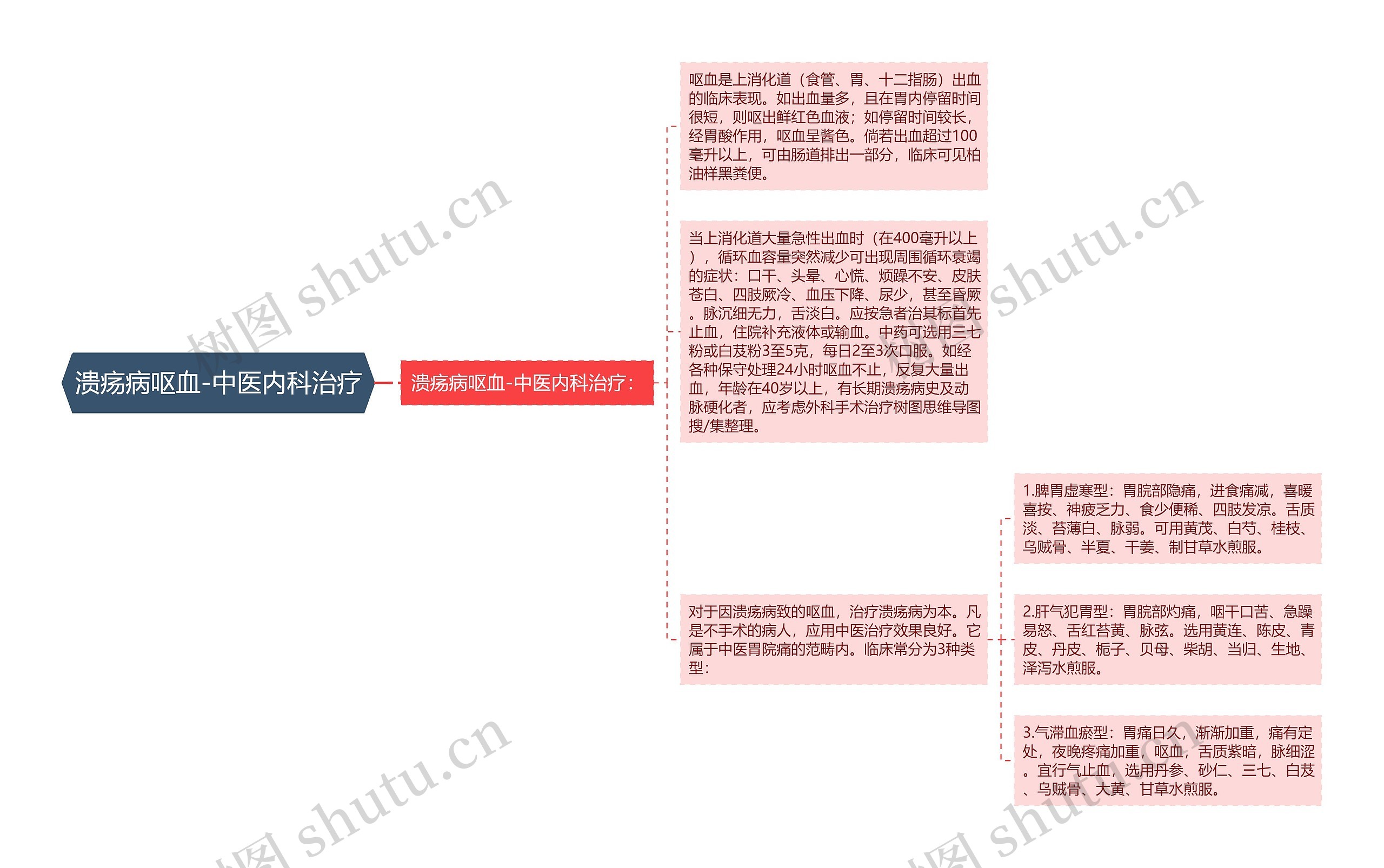 溃疡病呕血-中医内科治疗