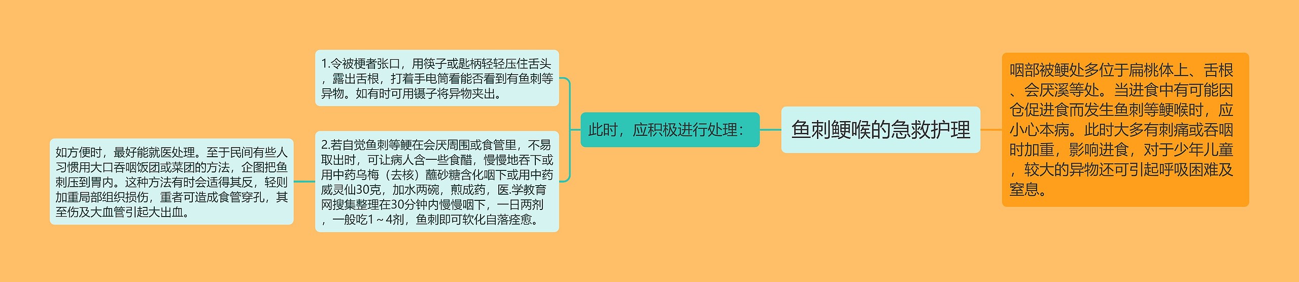 鱼刺鲠喉的急救护理思维导图