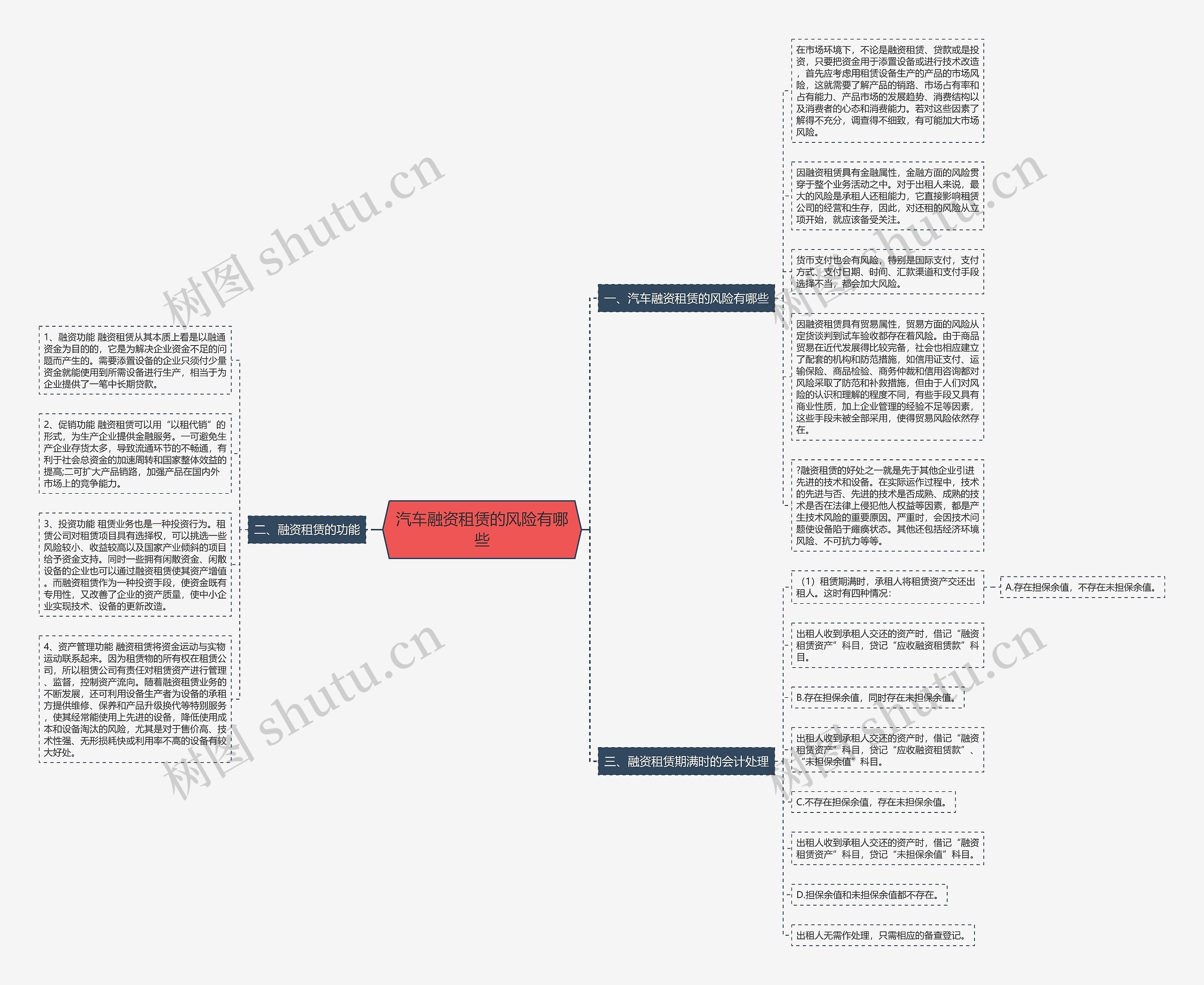 汽车融资租赁的风险有哪些思维导图