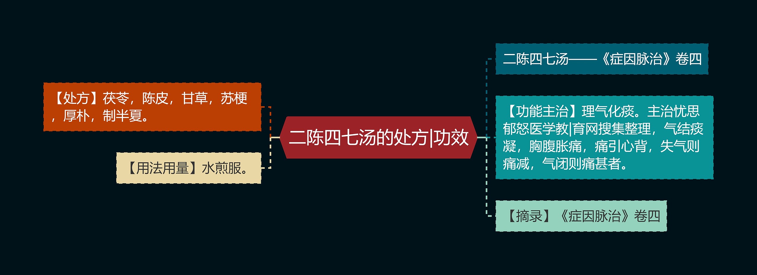 二陈四七汤的处方|功效思维导图