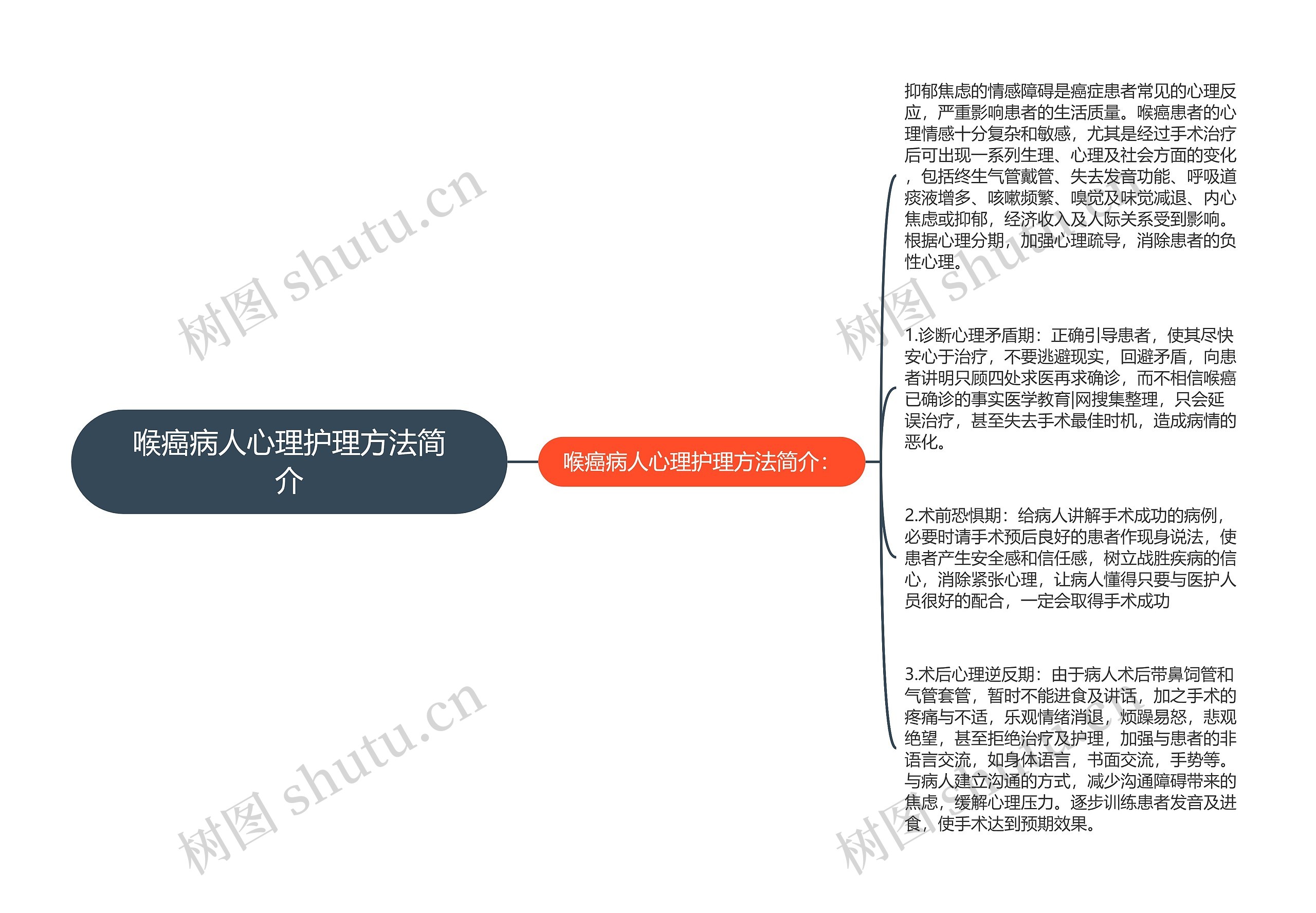 喉癌病人心理护理方法简介思维导图