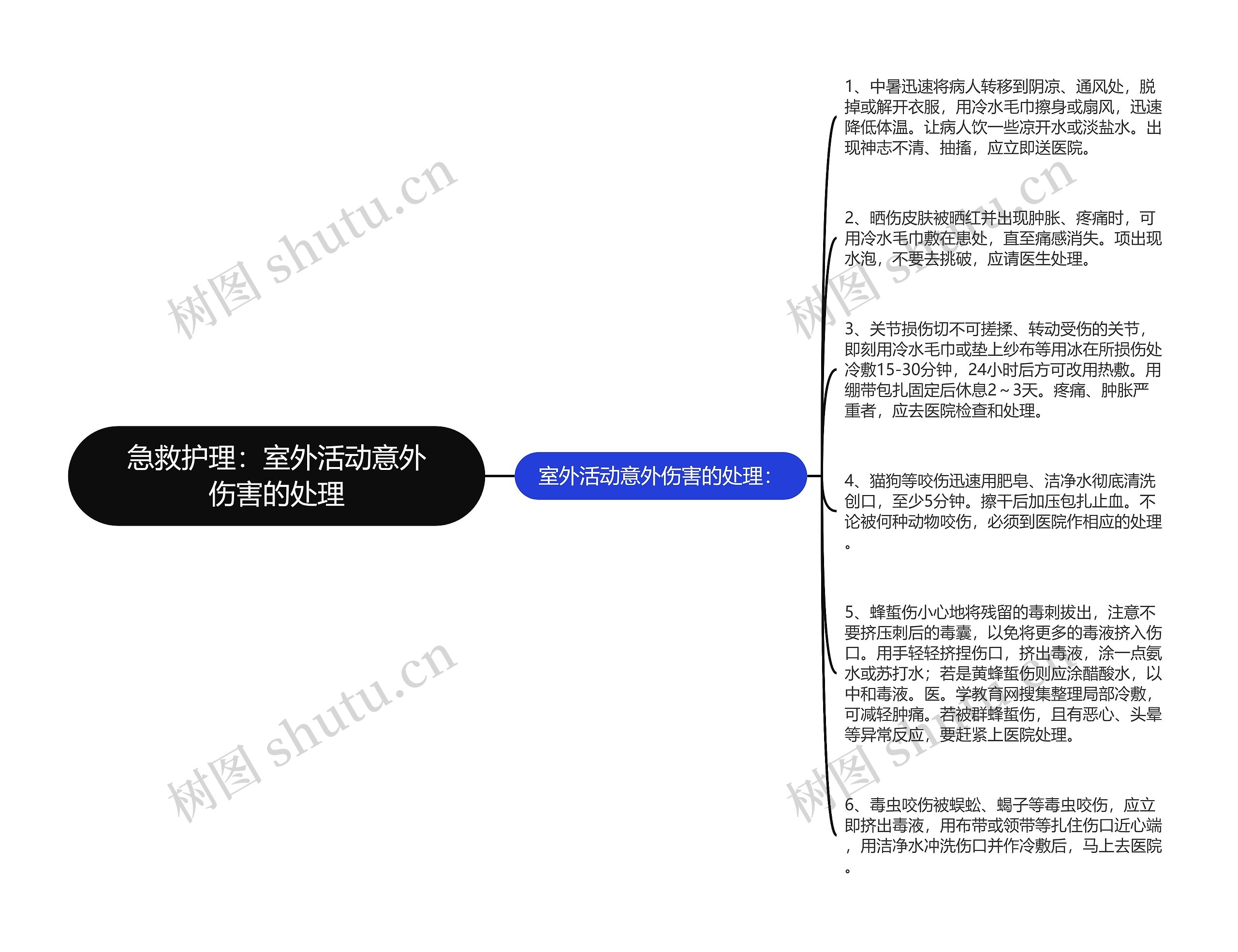 急救护理：室外活动意外伤害的处理思维导图