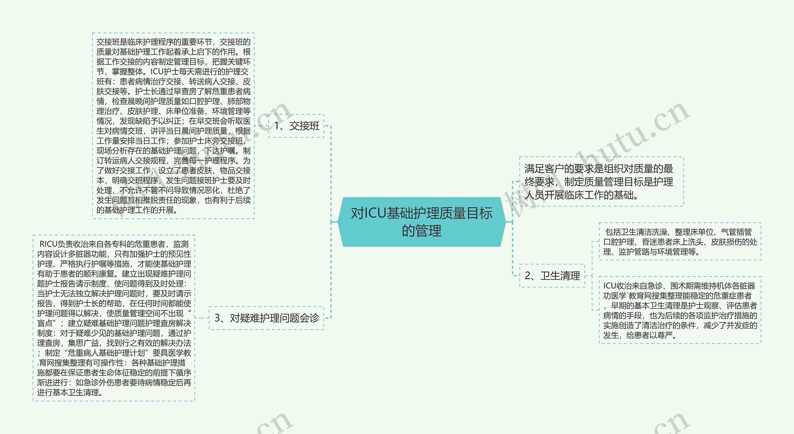 对ICU基础护理质量目标的管理思维导图