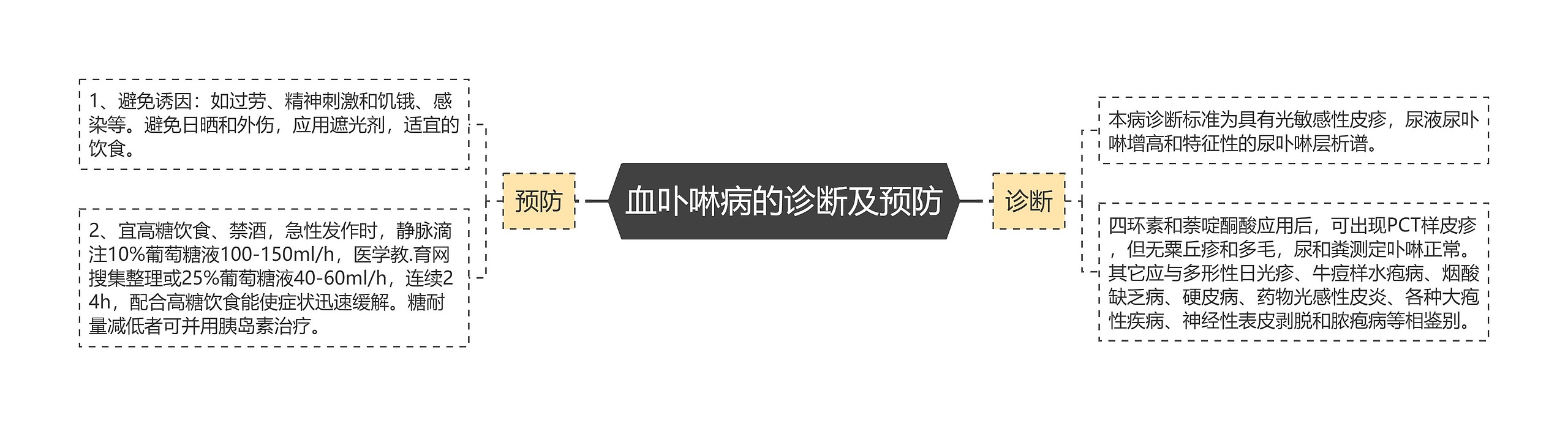 血卟啉病的诊断及预防