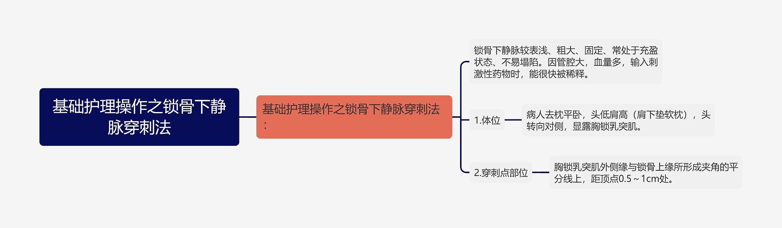 基础护理操作之锁骨下静脉穿刺法思维导图