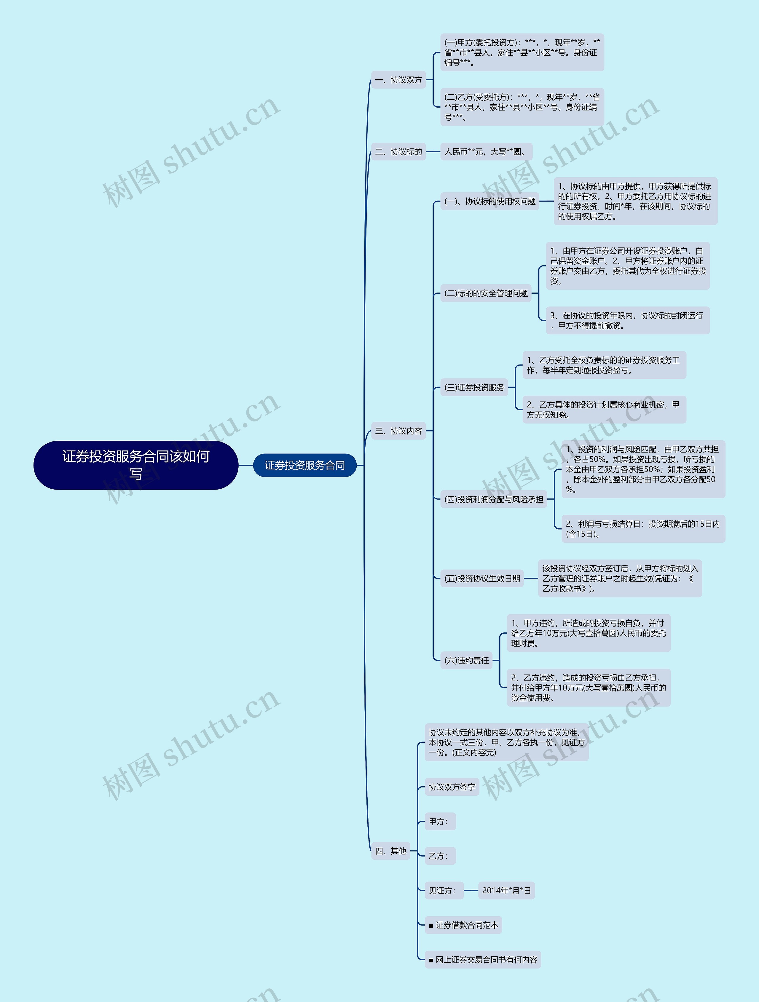 证券投资服务合同该如何写思维导图