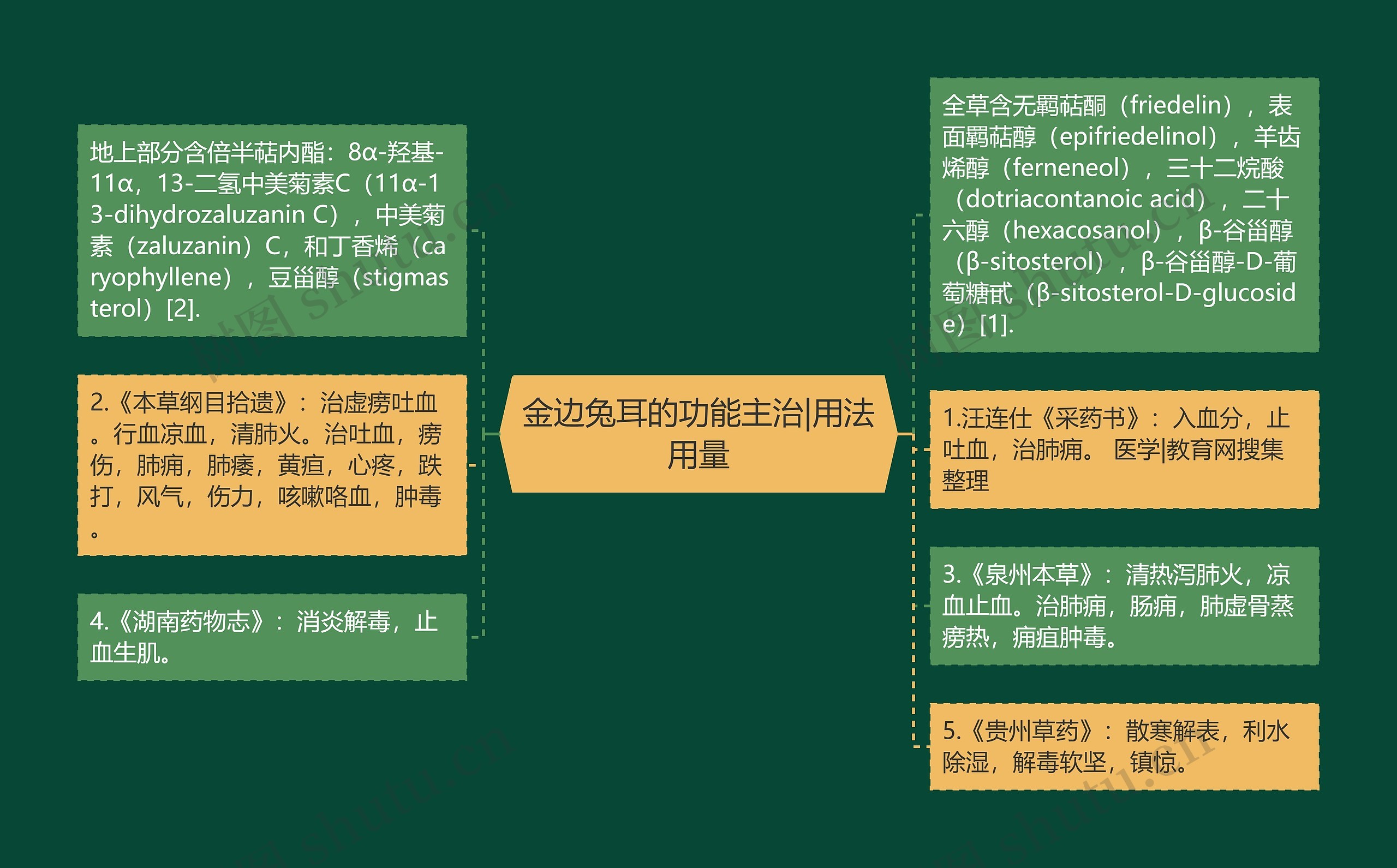 金边兔耳的功能主治|用法用量思维导图