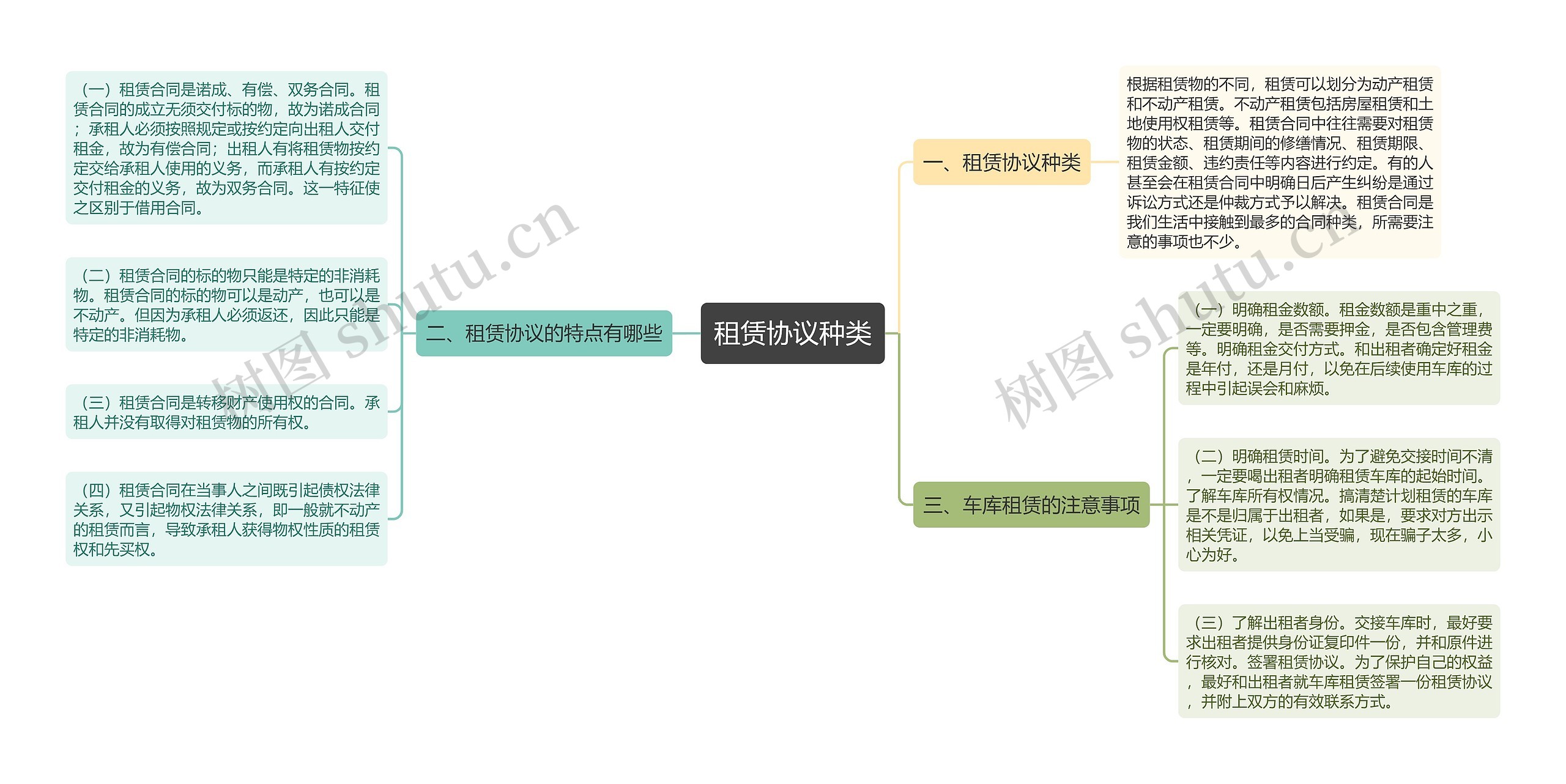 租赁协议种类思维导图