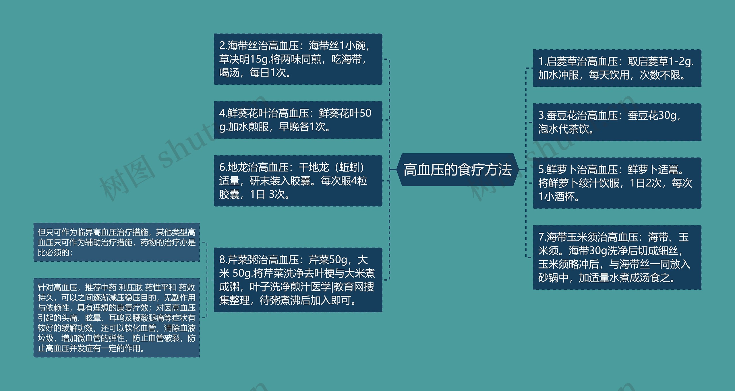 高血压的食疗方法思维导图