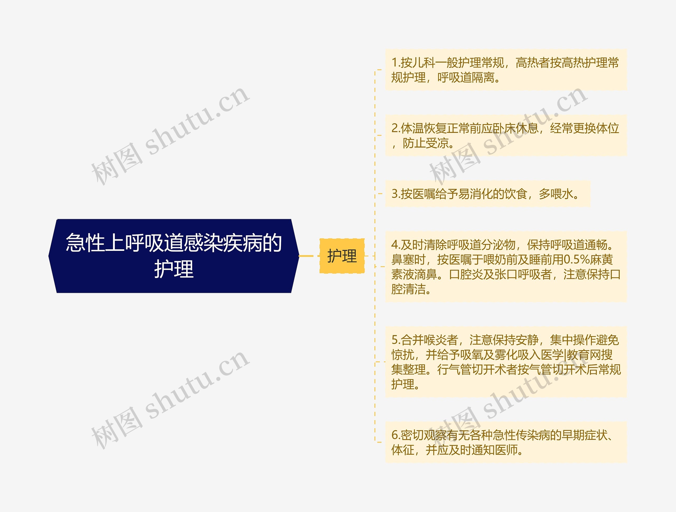 急性上呼吸道感染疾病的护理思维导图