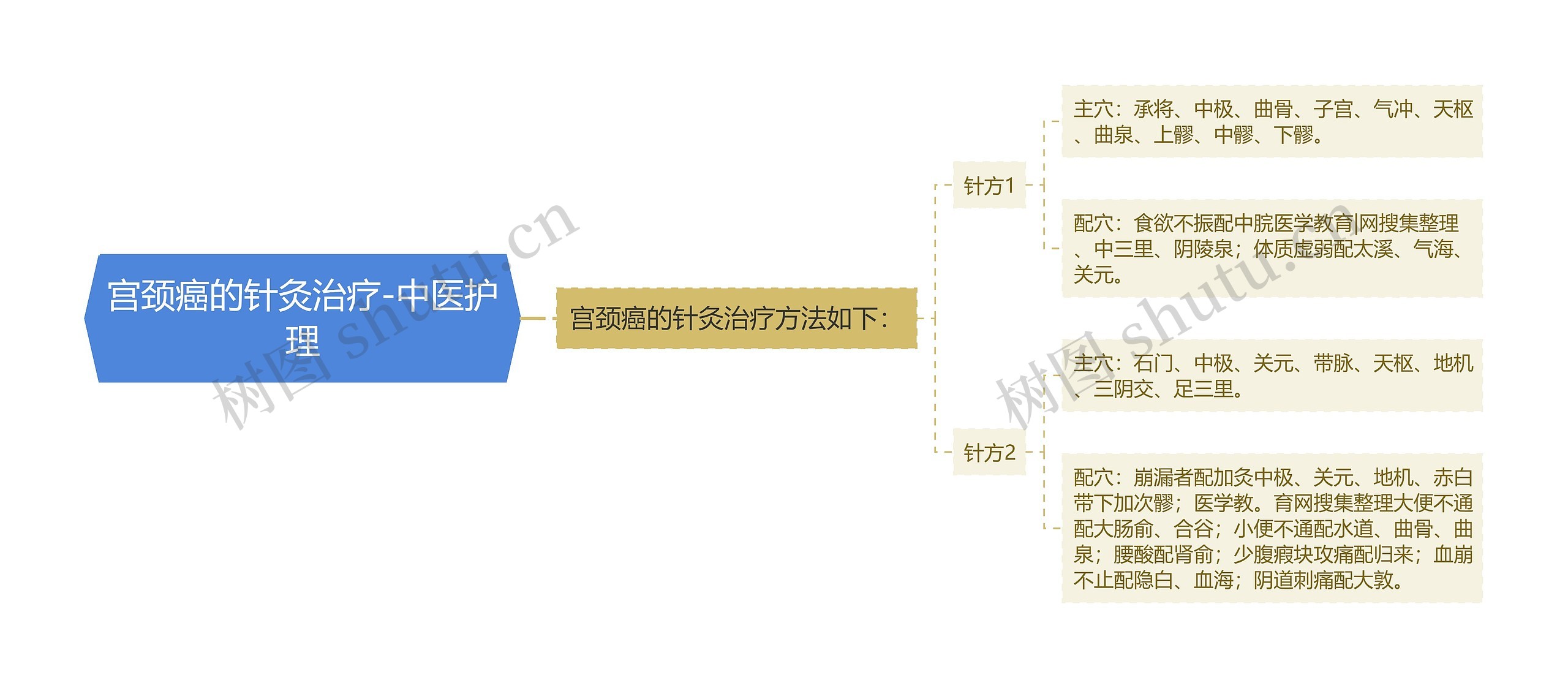 宫颈癌的针灸治疗-中医护理思维导图