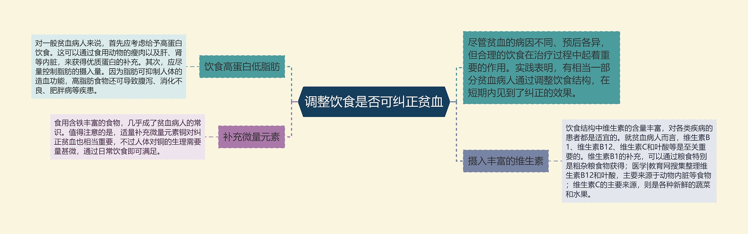 调整饮食是否可纠正贫血思维导图