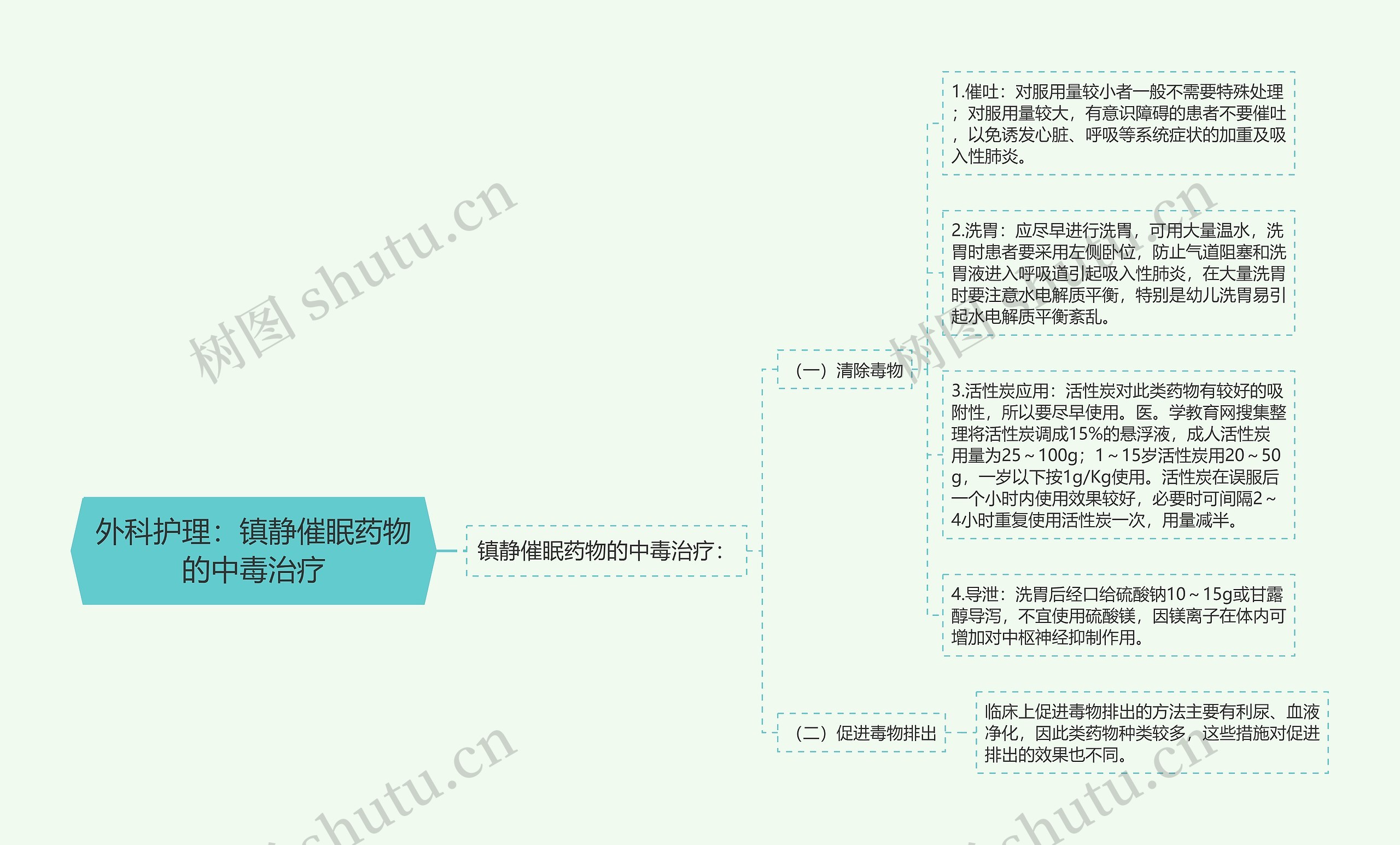 外科护理：镇静催眠药物的中毒治疗思维导图