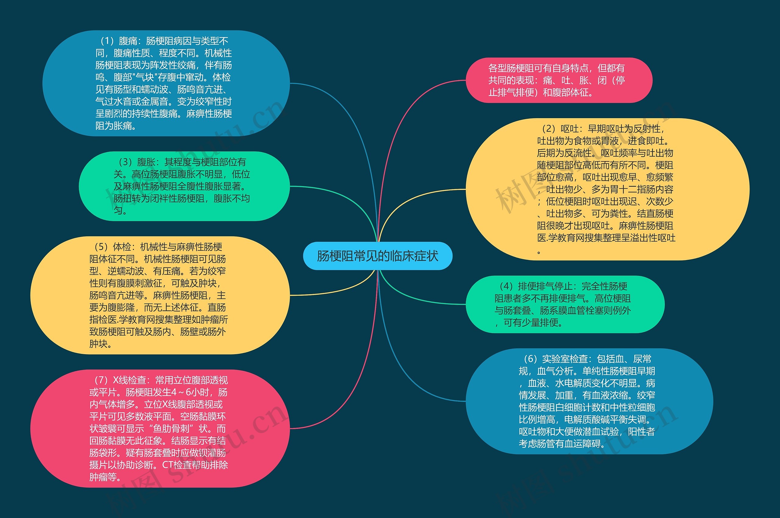 肠梗阻常见的临床症状思维导图