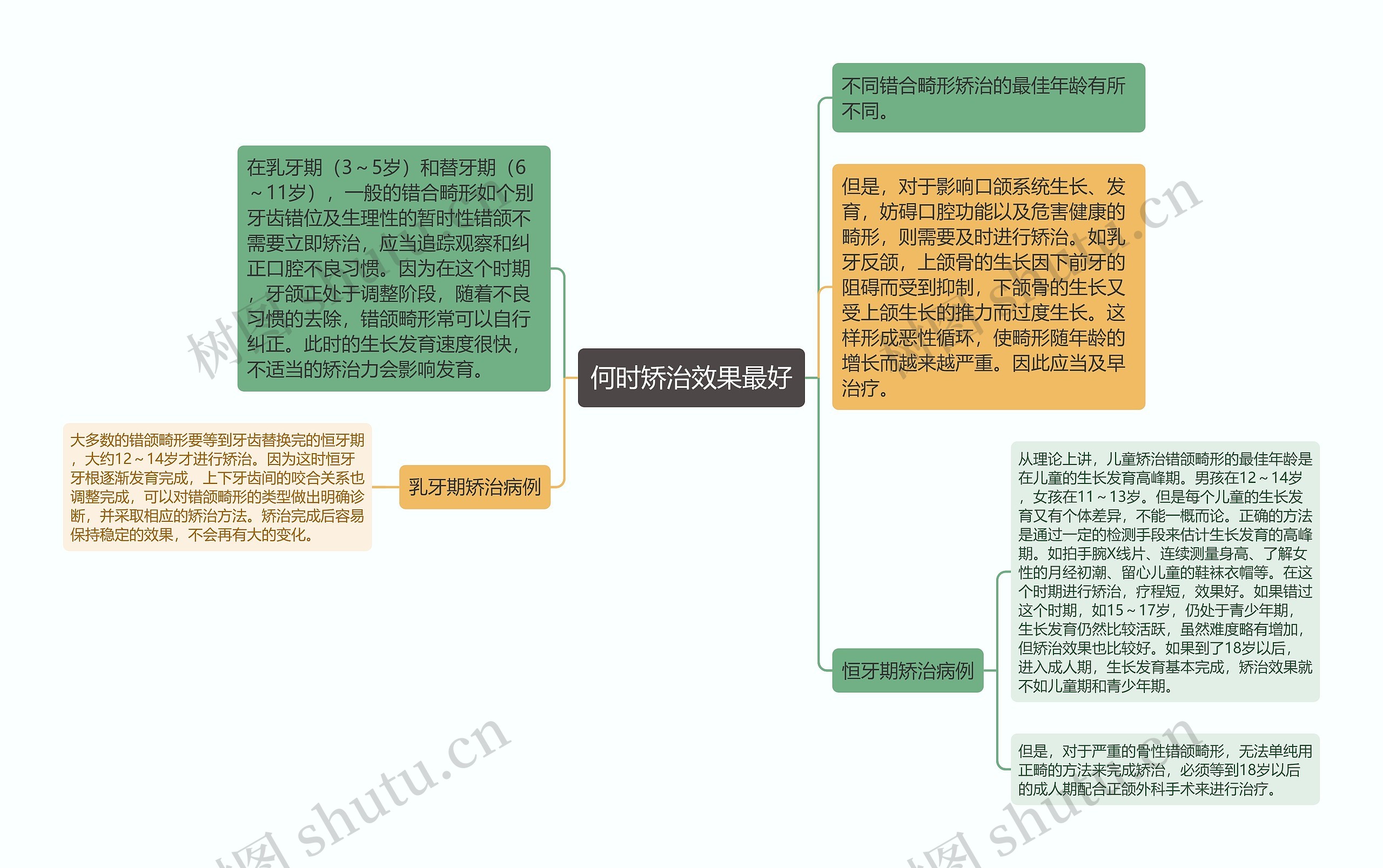 何时矫治效果最好