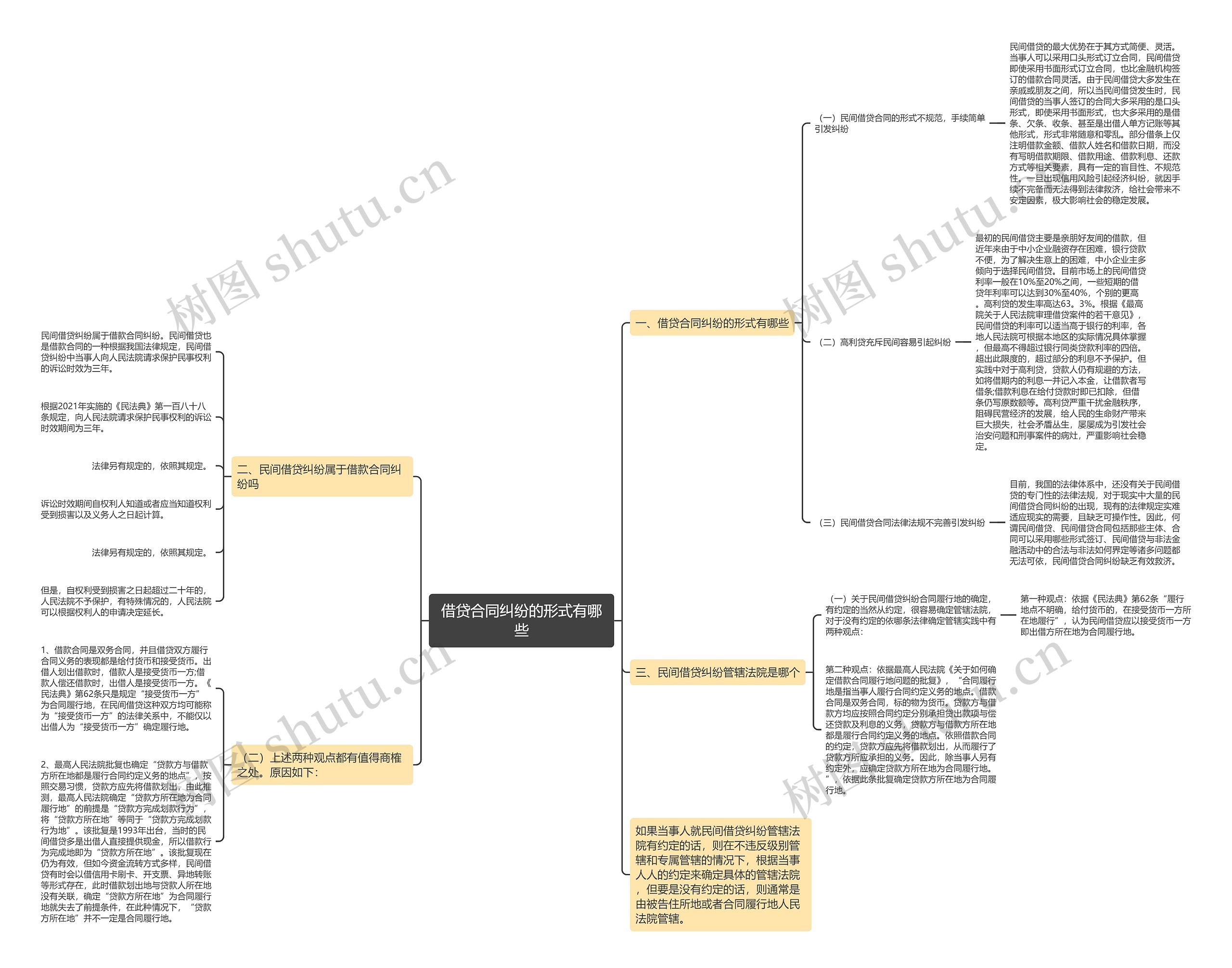 借贷合同纠纷的形式有哪些思维导图