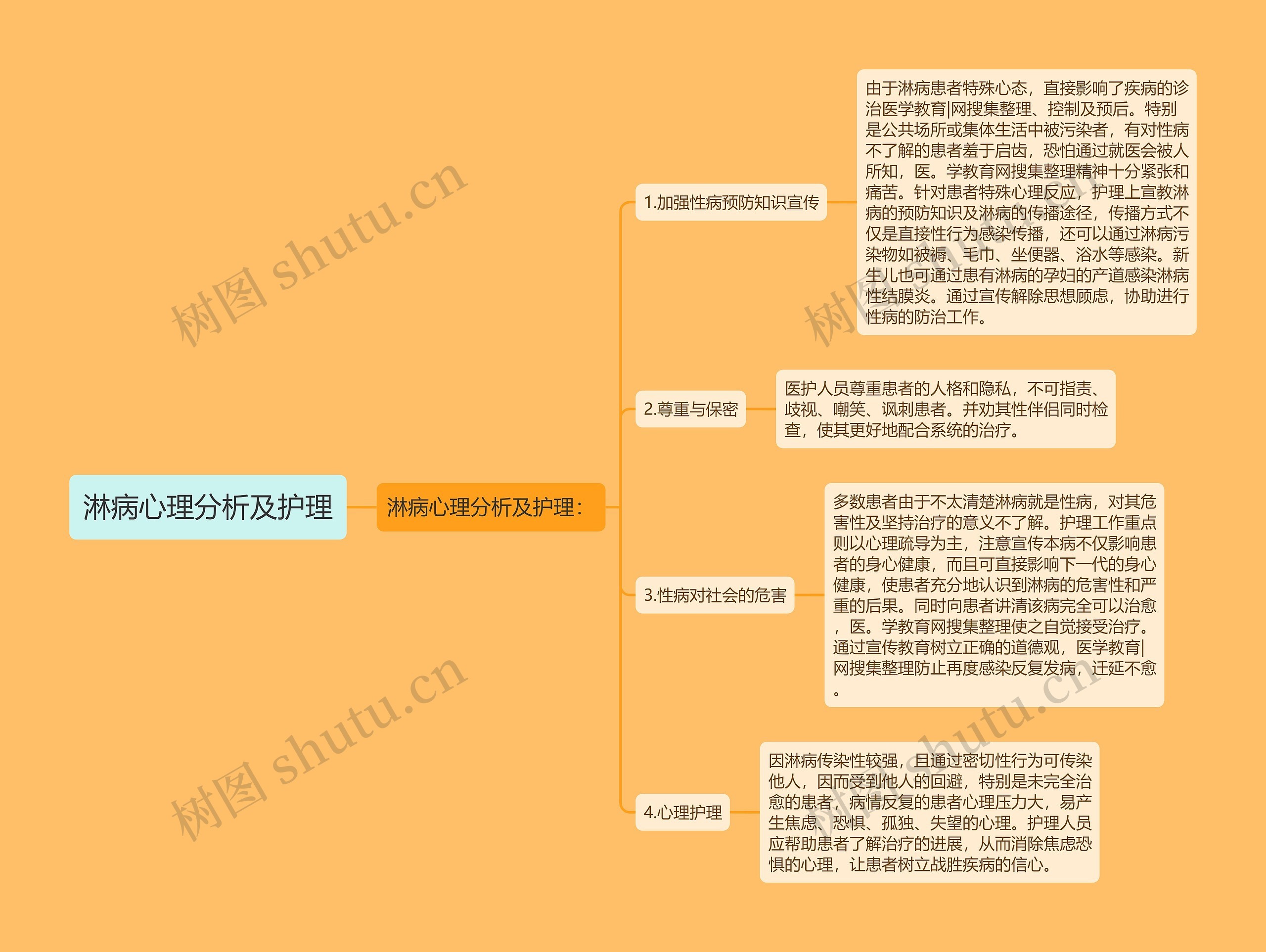 淋病心理分析及护理思维导图