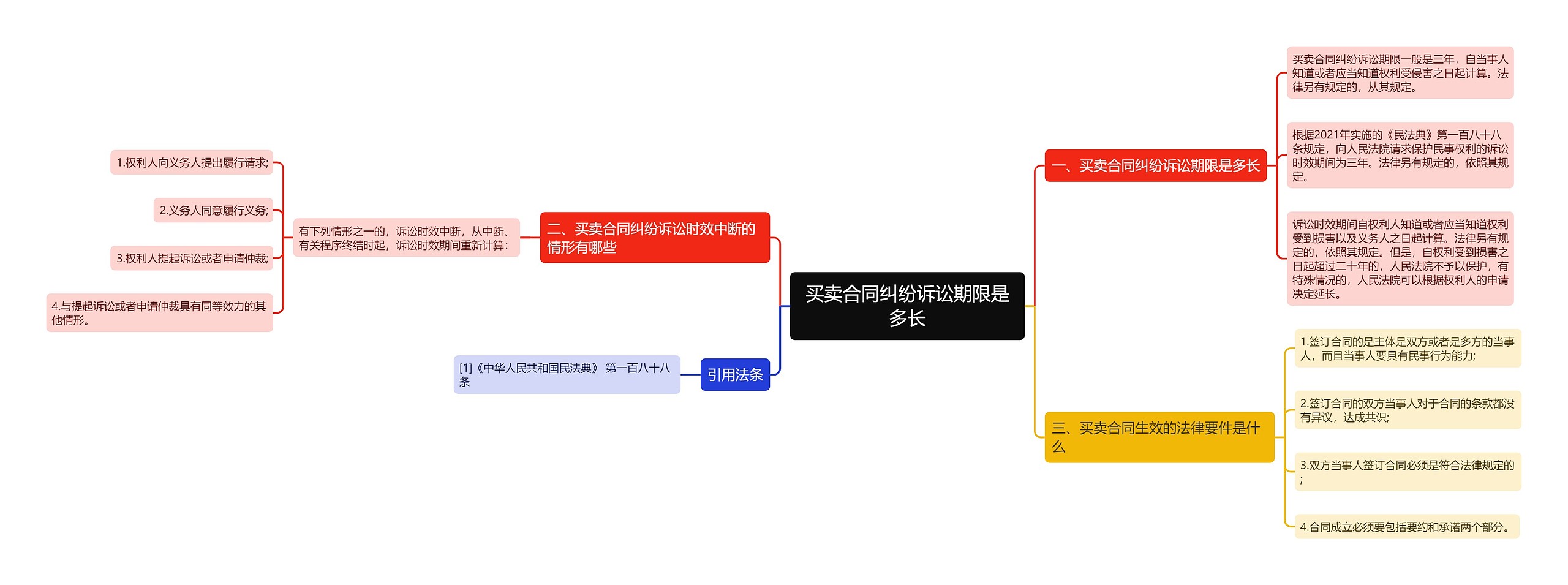 买卖合同纠纷诉讼期限是多长思维导图