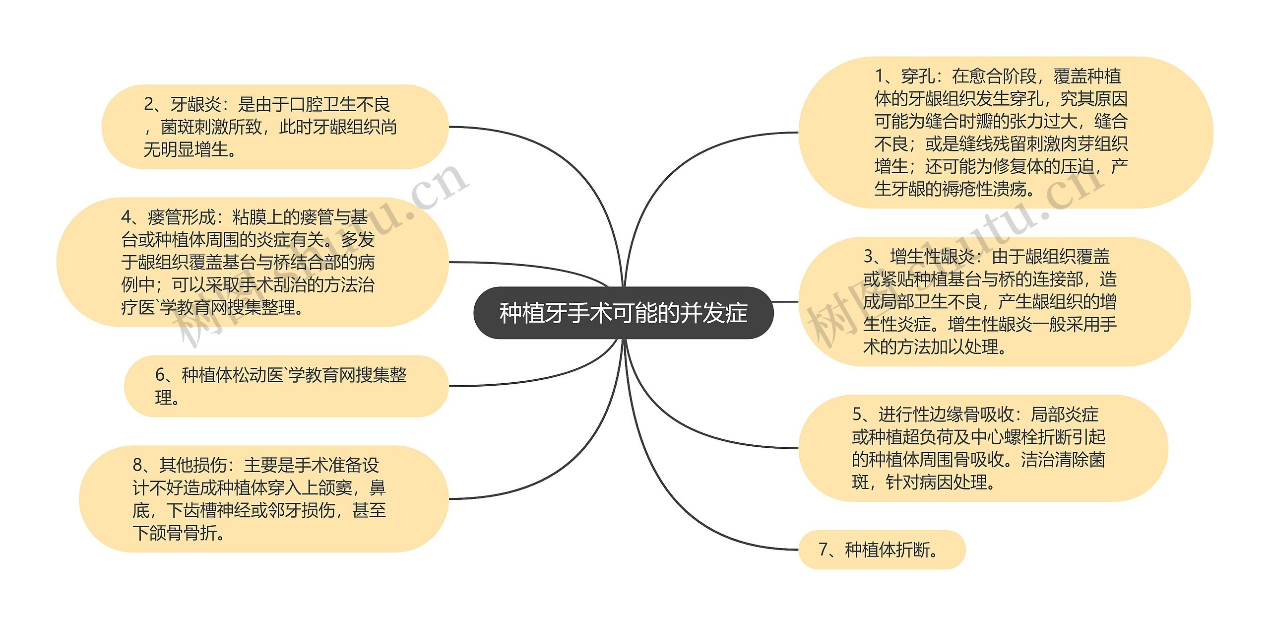 种植牙手术可能的并发症思维导图