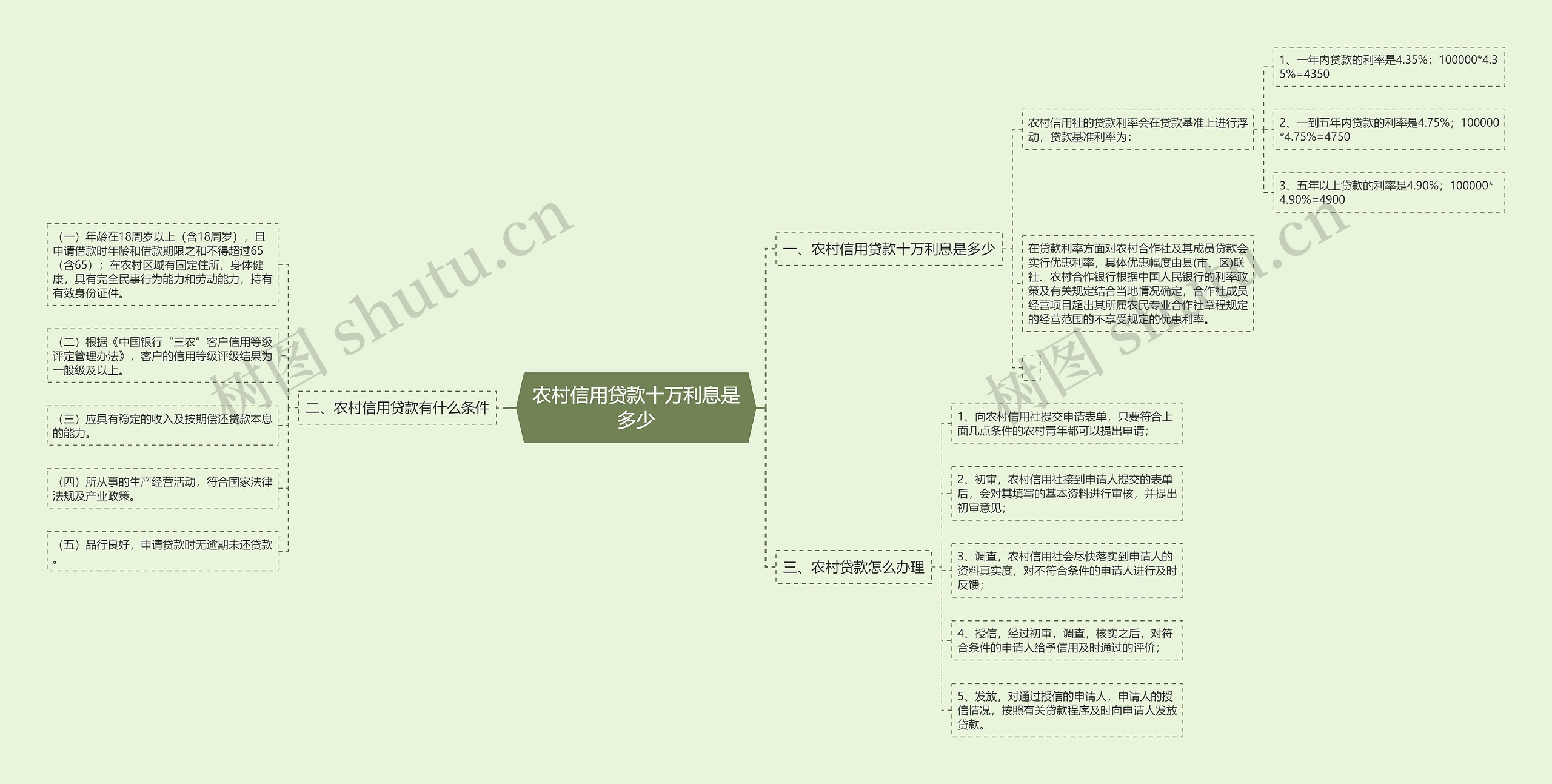 农村信用贷款十万利息是多少