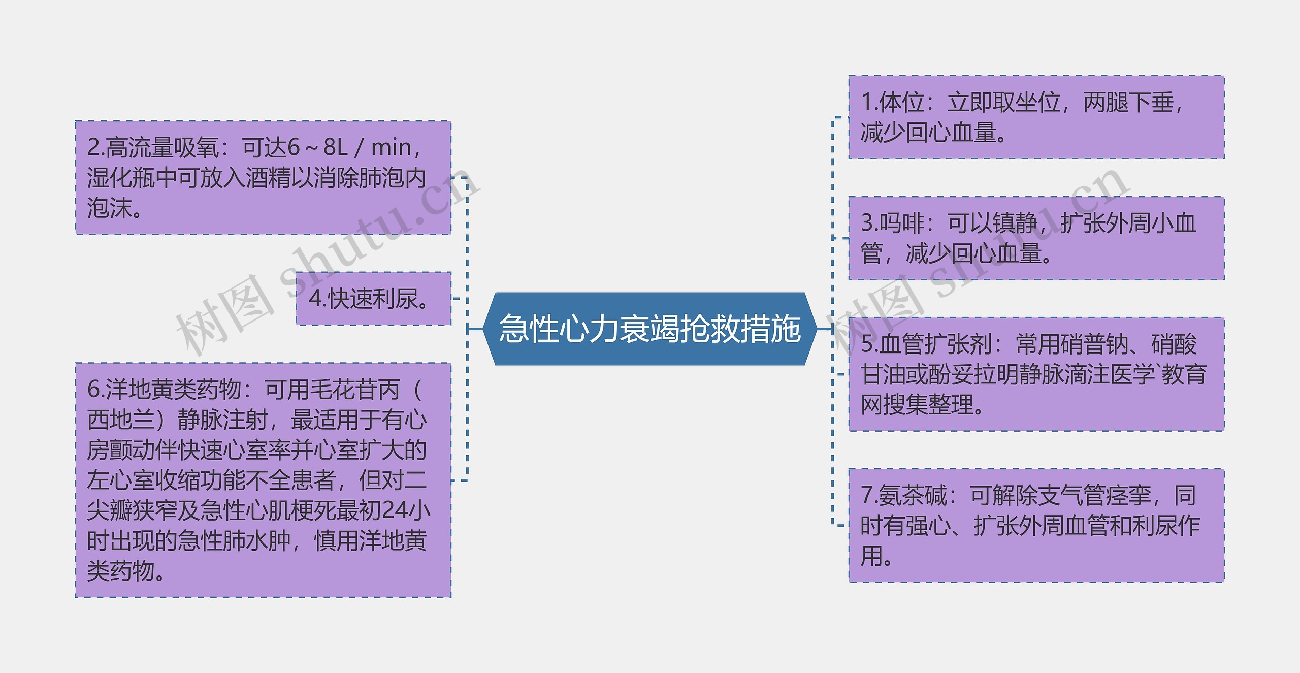 急性心力衰竭抢救措施思维导图