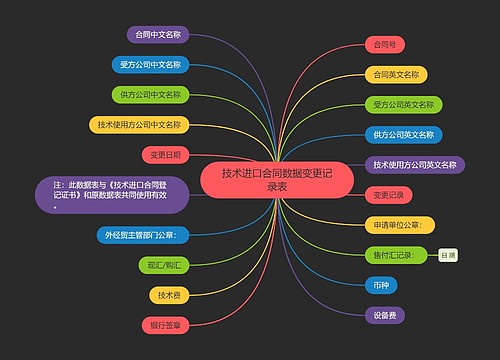 技术进口合同数据变更记录表