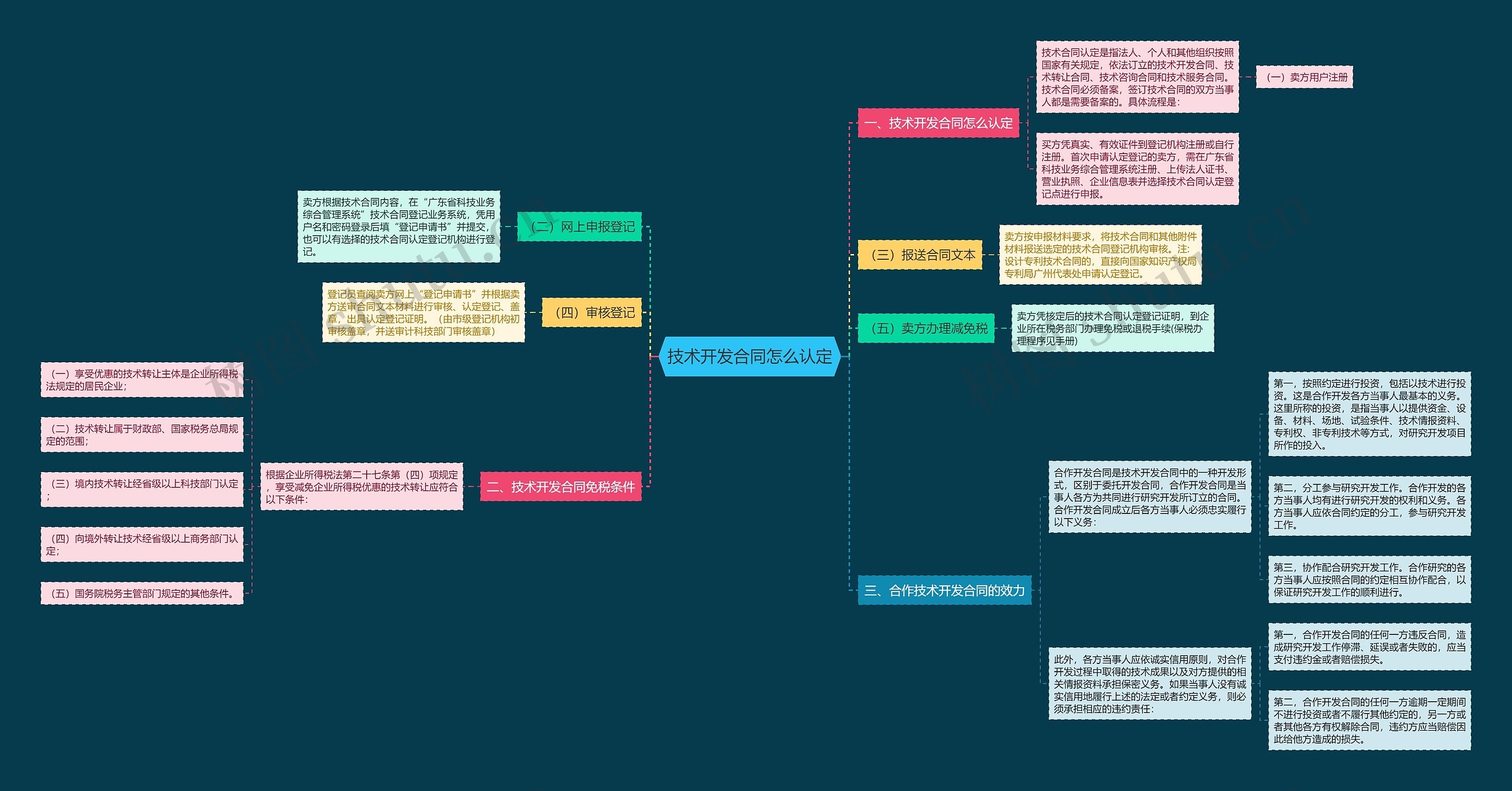 技术开发合同怎么认定思维导图