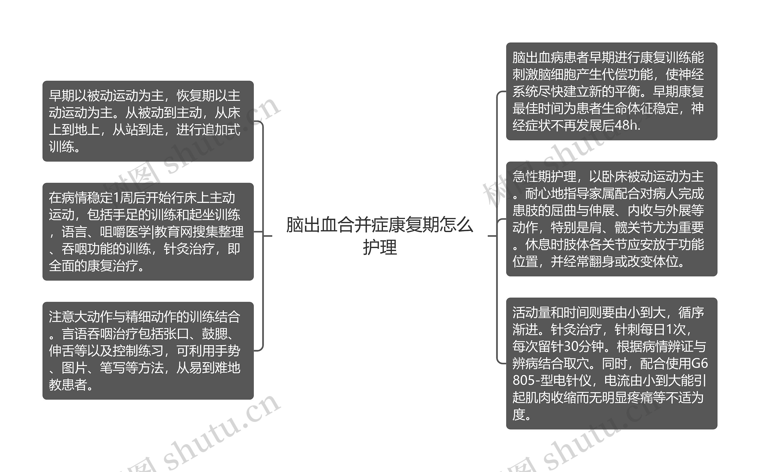 脑出血合并症康复期怎么护理思维导图