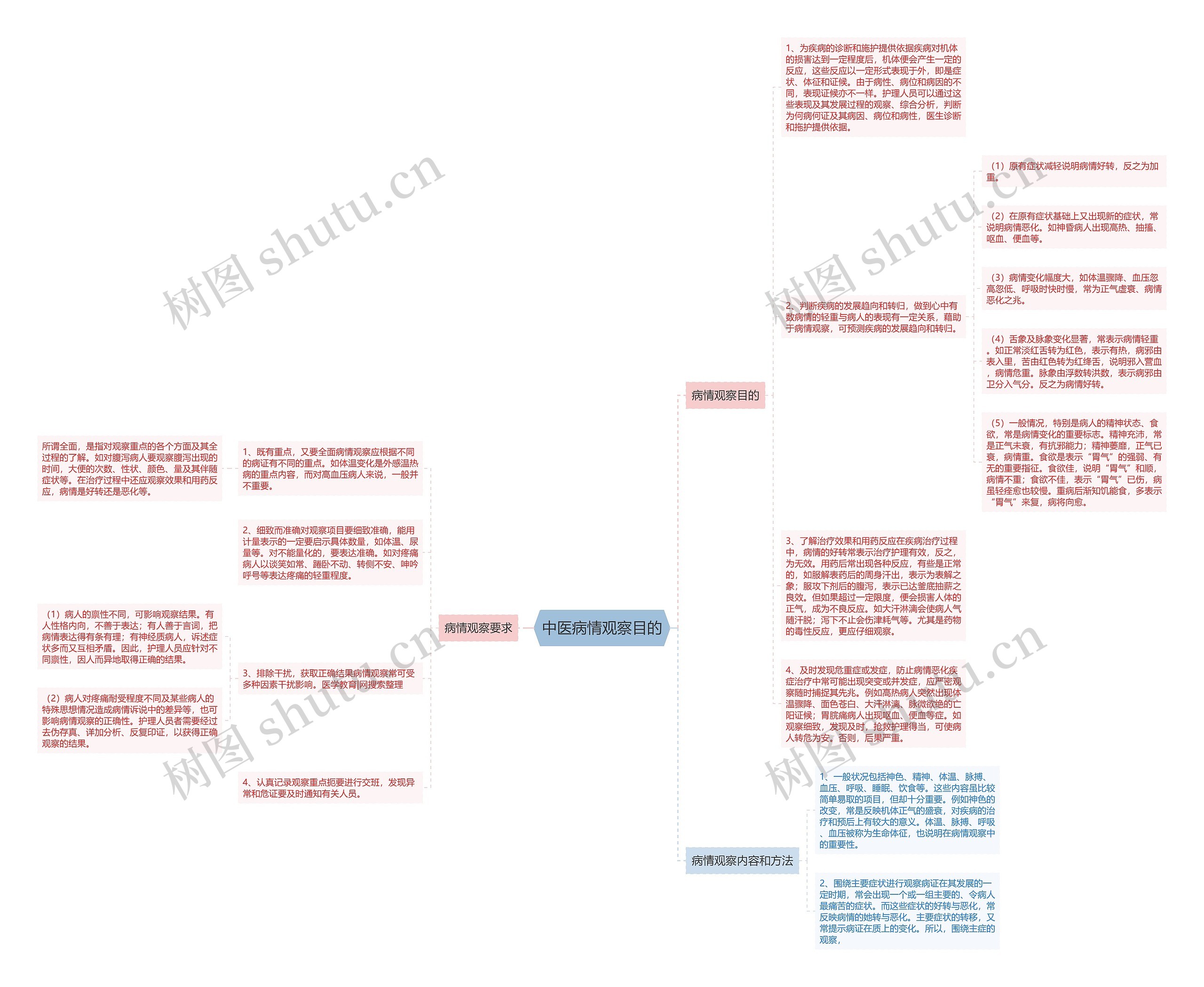 中医病情观察目的思维导图