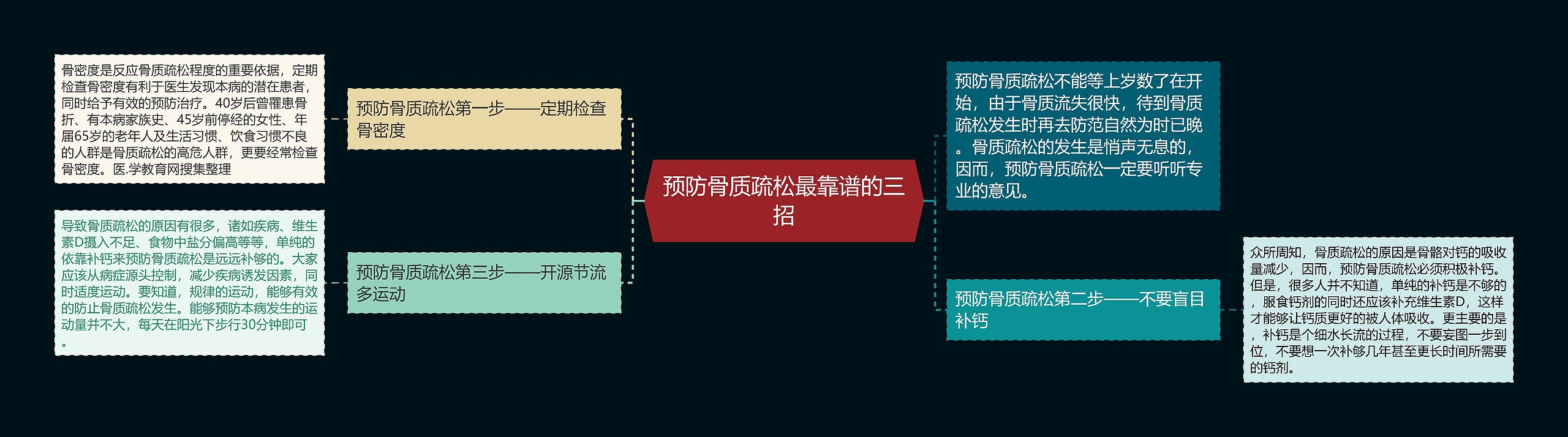 预防骨质疏松最靠谱的三招思维导图