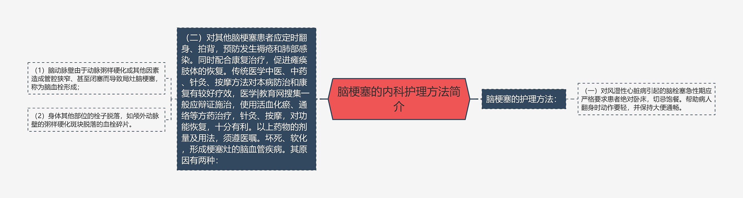 脑梗塞的内科护理方法简介 脑梗塞的内科护理方法简介