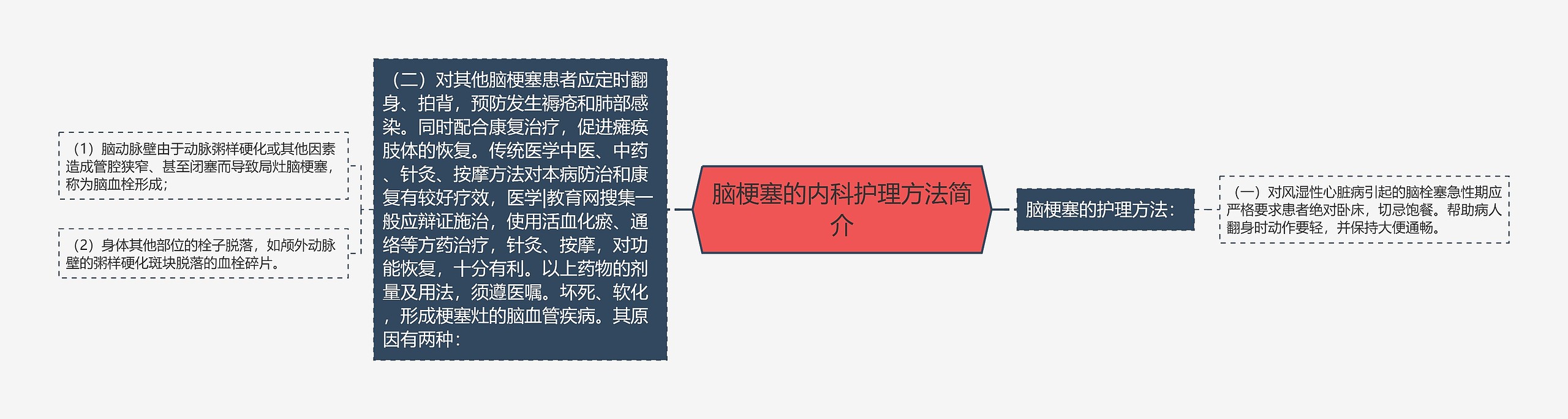 脑梗塞的内科护理方法简介思维导图