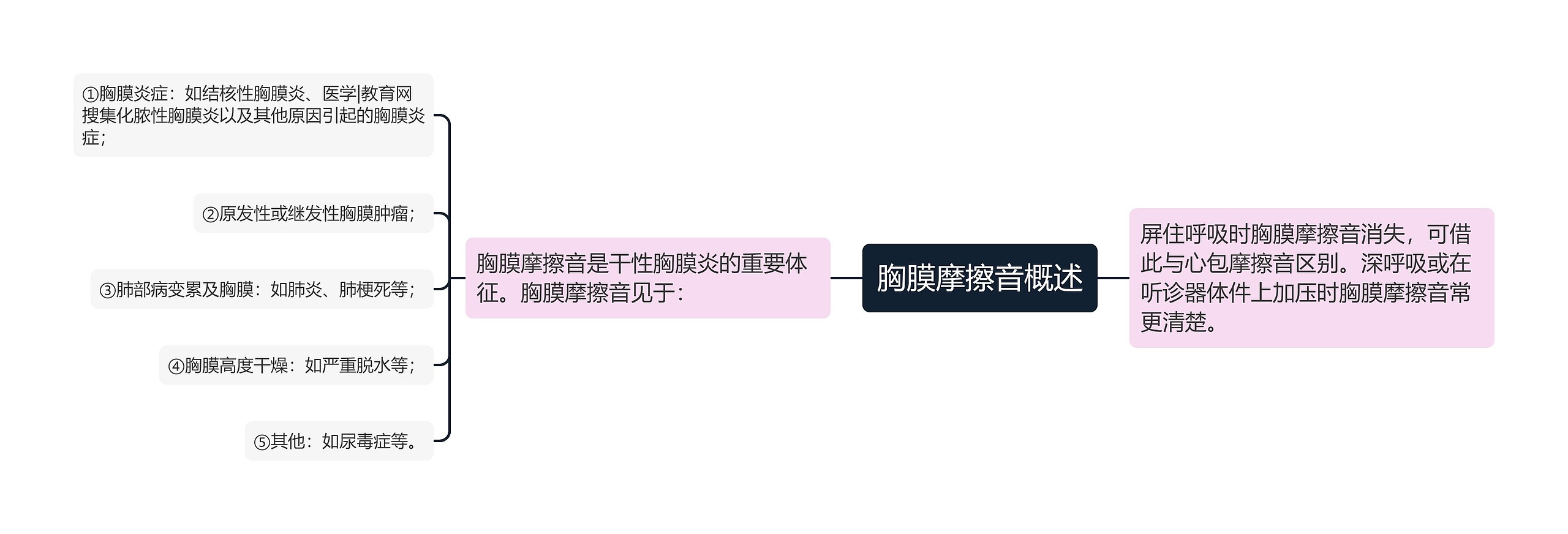 胸膜摩擦音概述