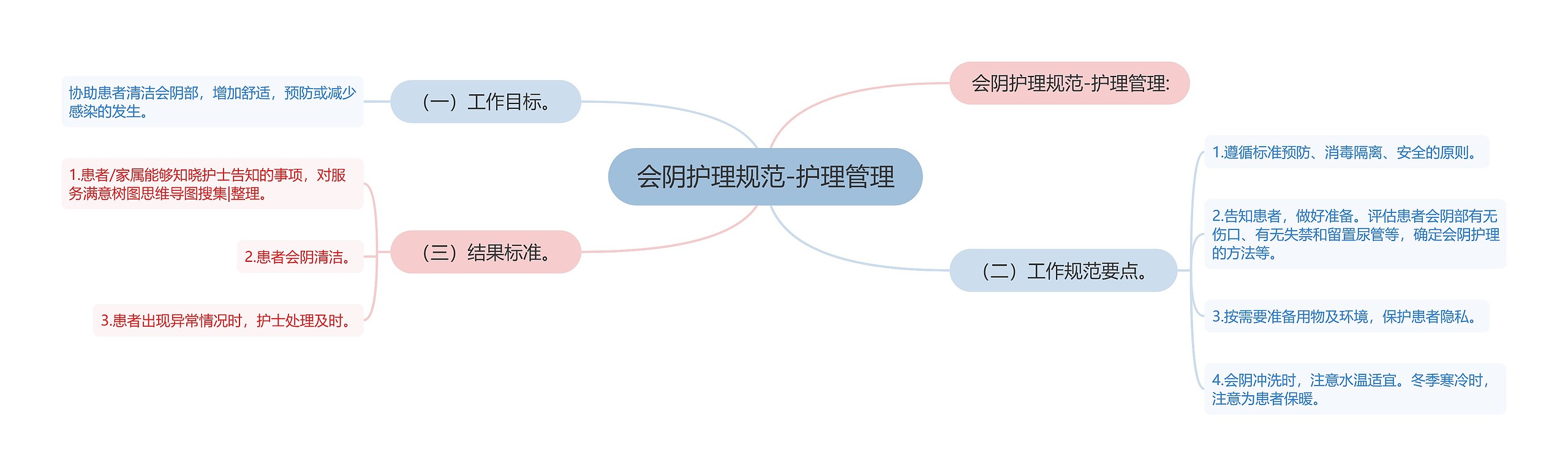 会阴护理规范-护理管理思维导图