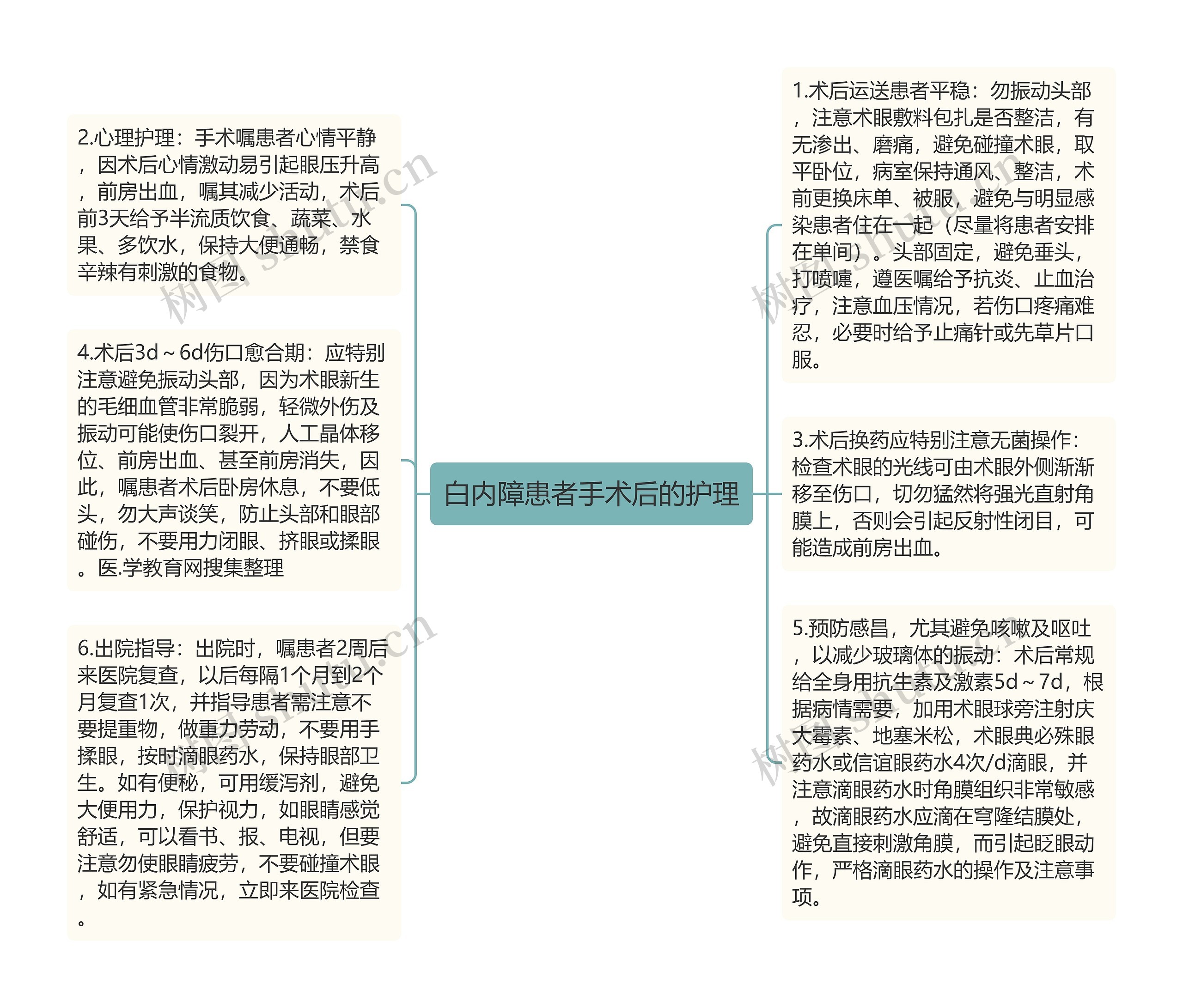 白内障患者手术后的护理思维导图