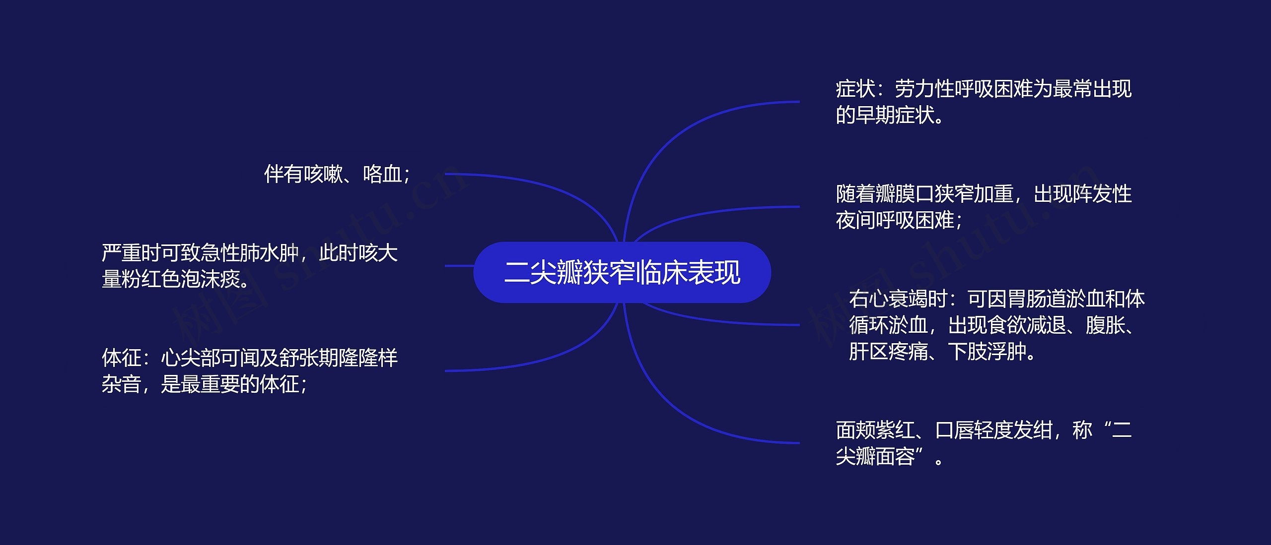 二尖瓣狭窄临床表现思维导图