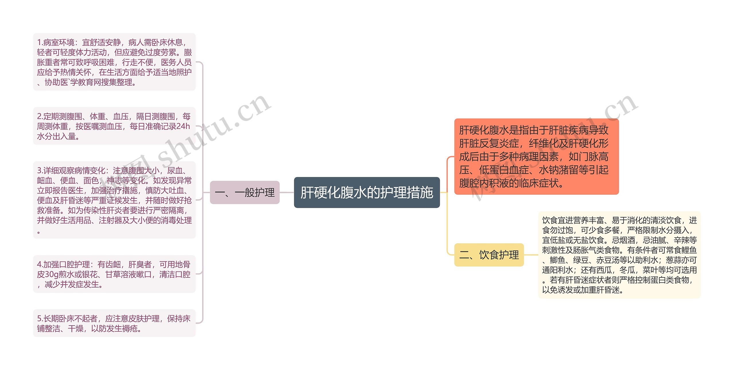 肝硬化腹水的护理措施思维导图