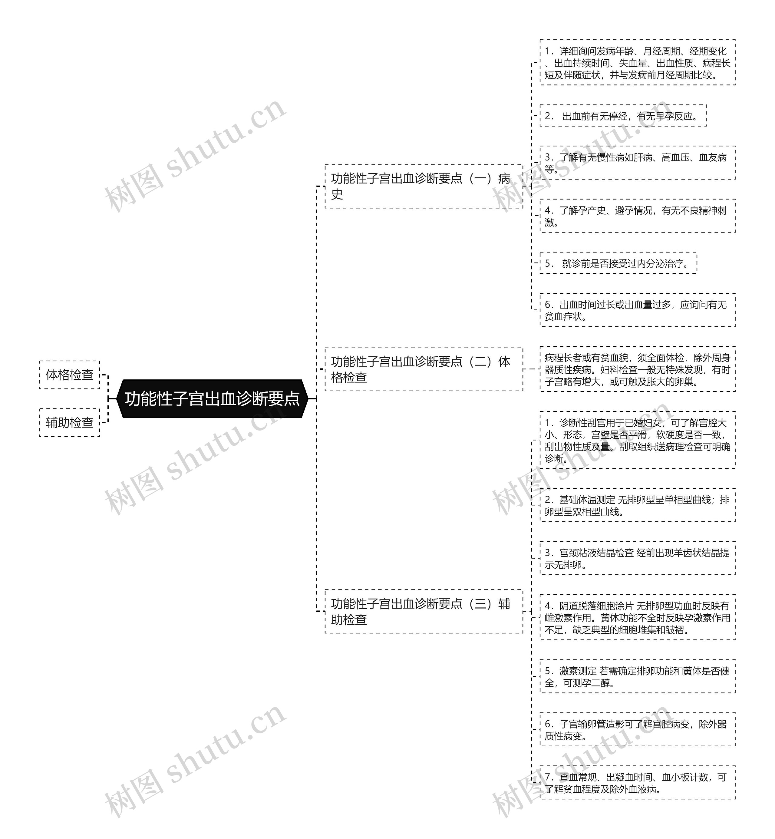 功能性子宫出血诊断要点思维导图